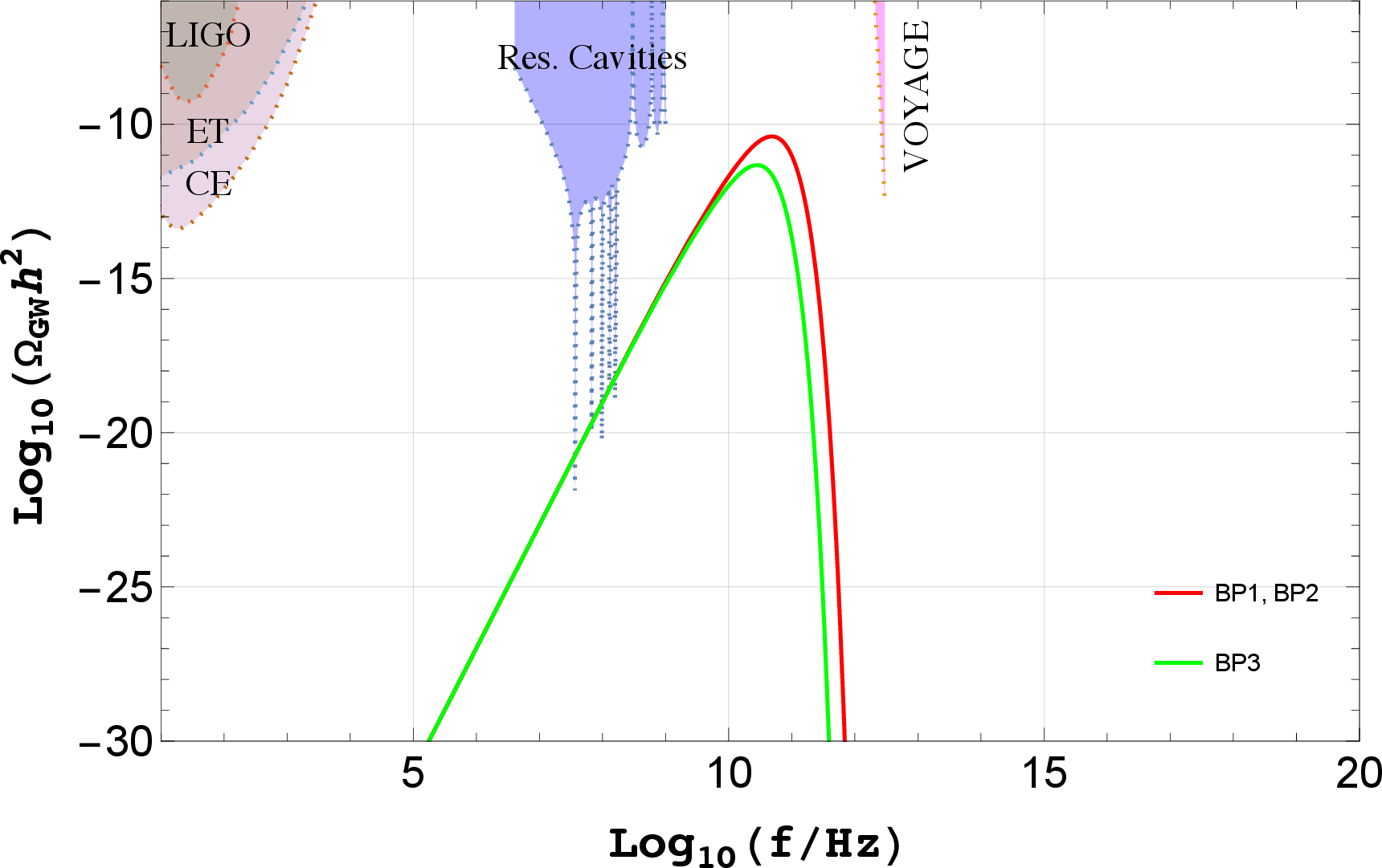 Figure 6: CGMB spectra corresponding to the benchmark points BP1, BP2, and BP3. Since BP1 and BP2 share the same PBH parameters, they yield identical spectra, shown by the red curve. The spectrum corresponding for BP3 is displayed in green.