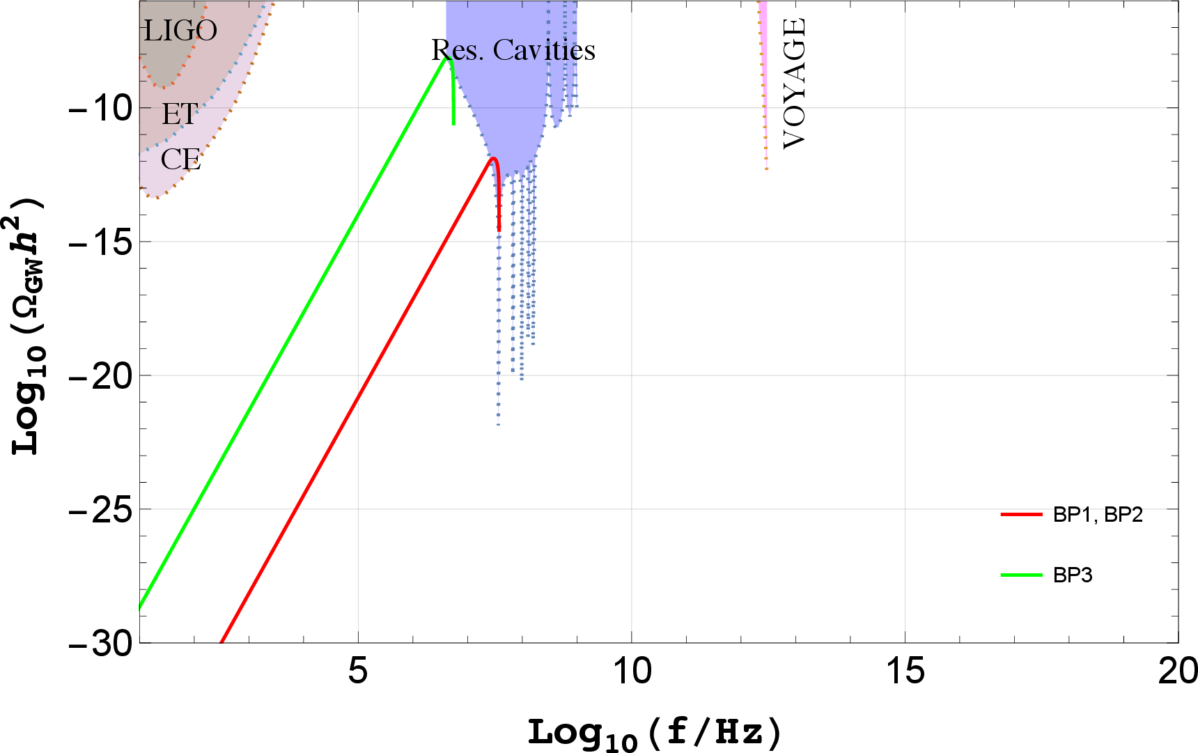 Figure 7: GW spectra sourced by PBH-induced scalar density perturbations for the benchmark points BP1, BP2, and BP3. Since BP1 and BP2 share the same PBH parameters, they yield identical spectra, shown by the red curve. The spectrum corresponding for BP3 is displayed in green.