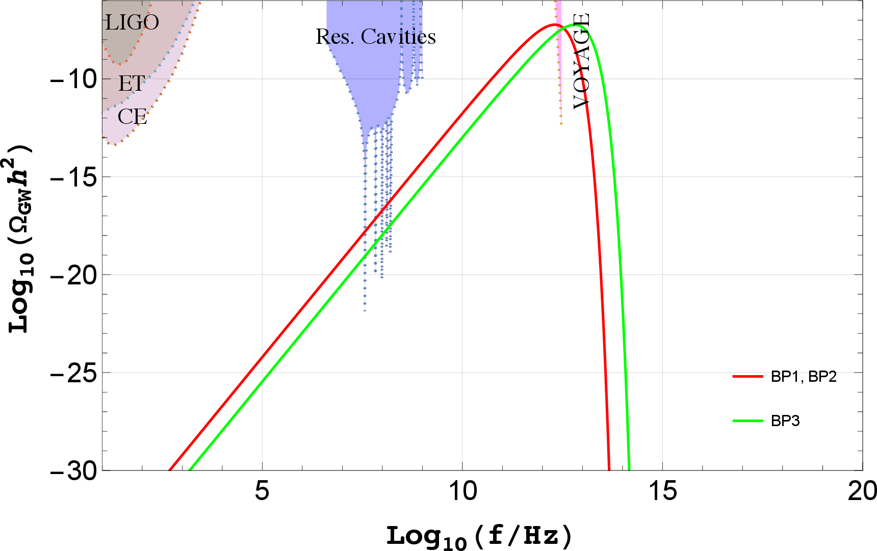 Figure 8: GW spectra generated from graviton emission during PBH evaporation. Similar to Fig. 7, BP1 and BP2 yield identical spectra, shown by the red curve. The spectrum corresponding to BP3 is displayed in green.