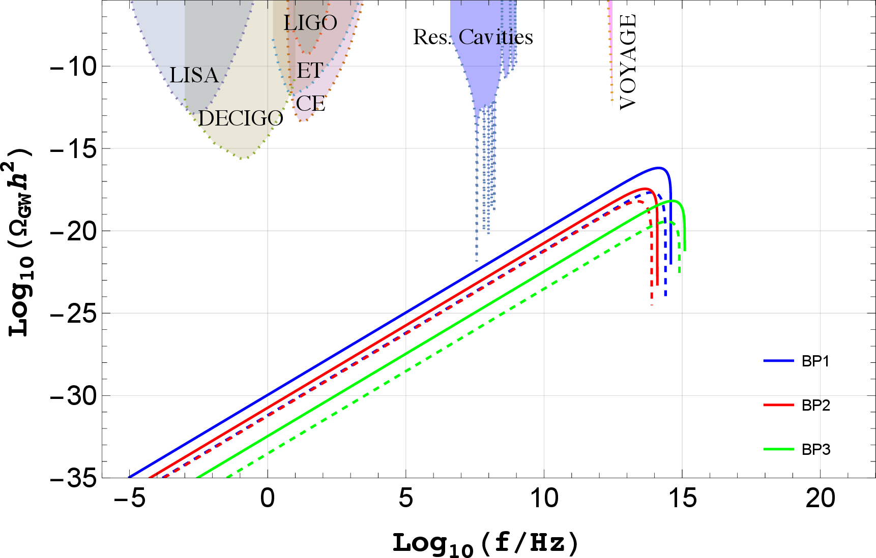 Figure 3: GW spectra via RHN bremsstrahlung corresponding to the benchmark points BP1 (blue), BP2 (red), and BP3 (green). The numerical results are shown by the solid curves, while the dashed curves represent the corresponding analytical approximations. The shaded regions denote the current constraints and projected sensitivities of present and future GW observatories: LIGO [106], ET [107], CE [108], DECIGO [109], LISA [110], resonant cavities [111], and VOYAGE [112].