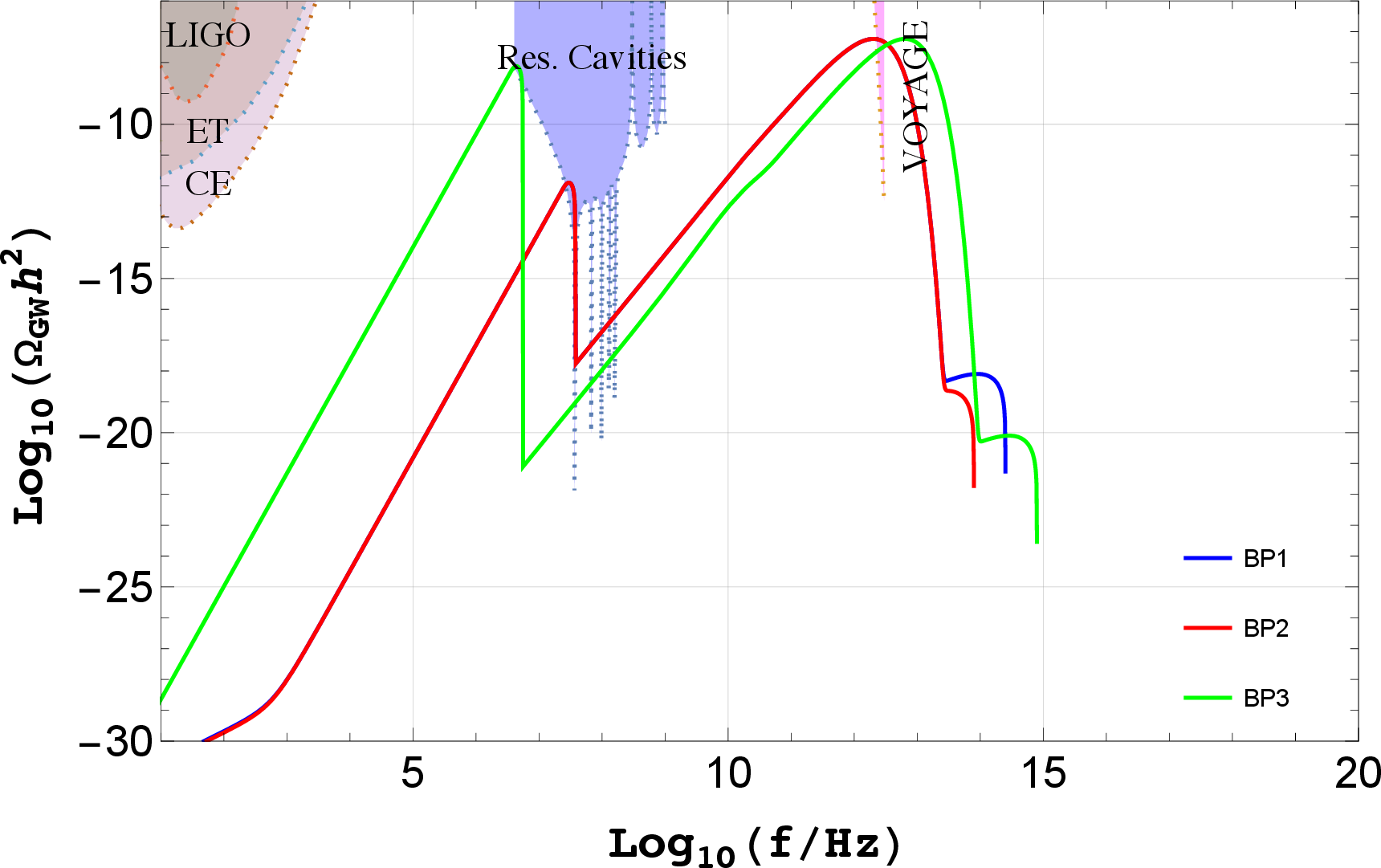 Figure 9: Total GW spectrum, including all relevant contributions, for the hierarchical leptogenesis benchmark points listed in Table 1.