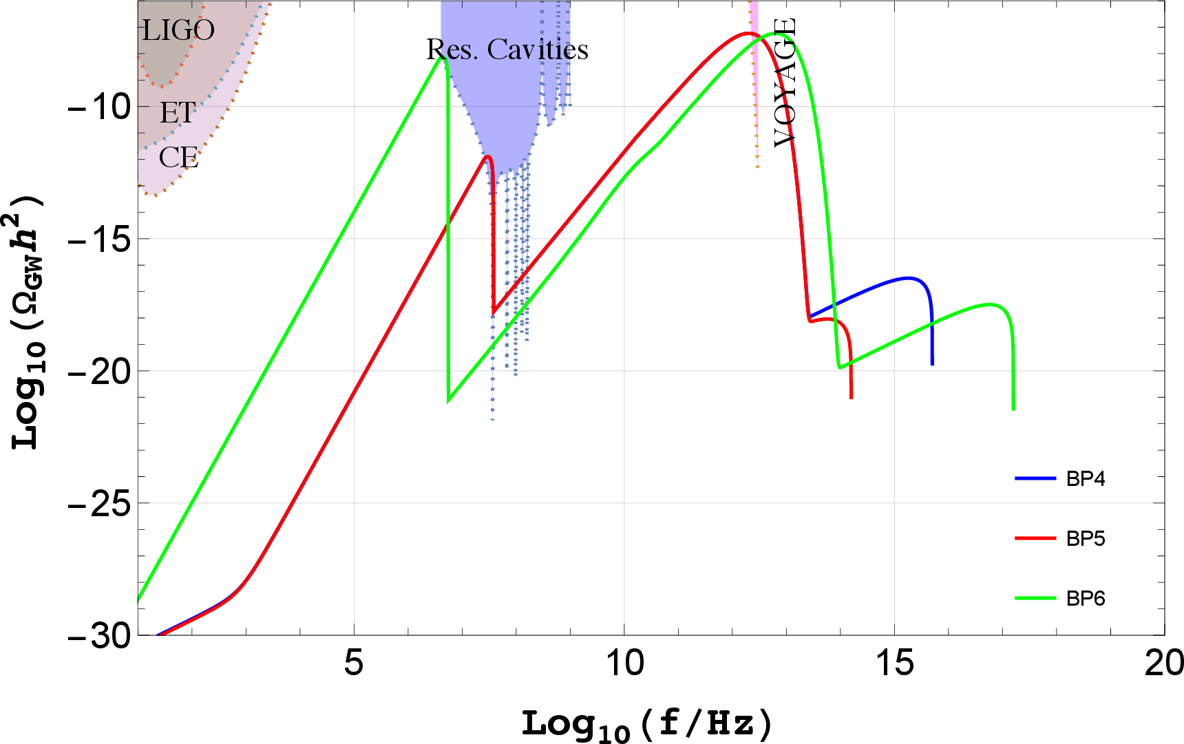 Figure 10: Total GW spectrum, including all relevant contributions, for the resonant leptogenesis benchmark points listed in Table 2.