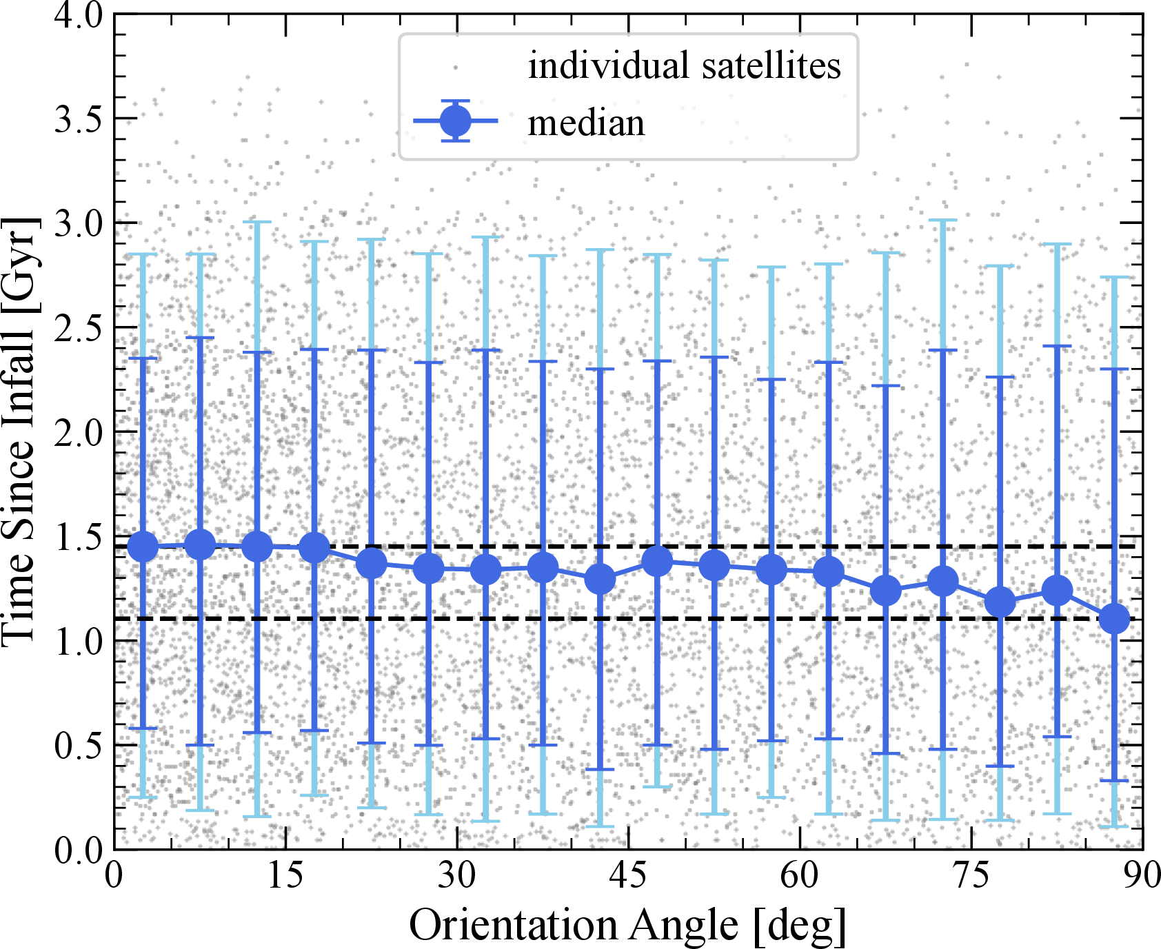Figure 8: The relation between orientation angle and TSI for the satellites in the TNG300 groups at z=1.25. Grey dots represent individual satellites. Blue points indicate their median values and scatters (68% and 90% intervals) in bins with \Delta \theta=5 \,\mathrm{deg}. Horizontal black dashed lines show the TSI values of the leftmost and rightmost data points, indicating a small difference of \Delta \mathrm{TSI}=0.345\,\mathrm{Gyr}.