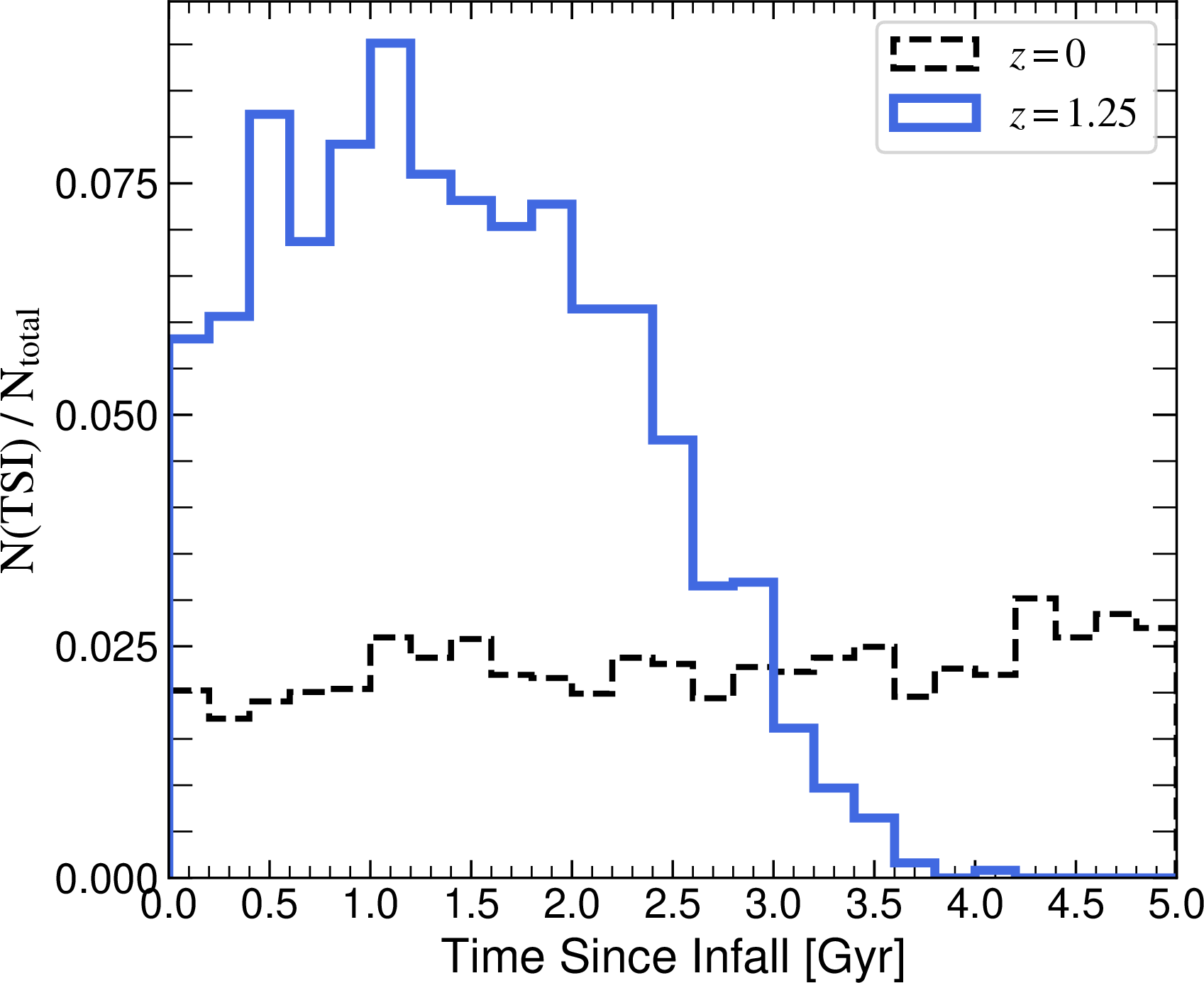 Figure 3: The normalized histograms of the TSI of the satellite galaxies of TNG300 groups at z=0 (black dashed line) and z=1.25 (blue solid line) snapshots. Most satellites of z=1.25 groups are recent infallers with \mathrm{TSI}\lesssim2\,\mathrm{Gyr}, and only a small fraction of galaxies have \mathrm{TSI}>3\,\mathrm{Gyr}. Note that the sum of the black histogram is not unity since one third of the satellites have \mathrm{TSI}>5\,\mathrm{Gyr} at z=0 snapshot, and they are not shown in this plot.