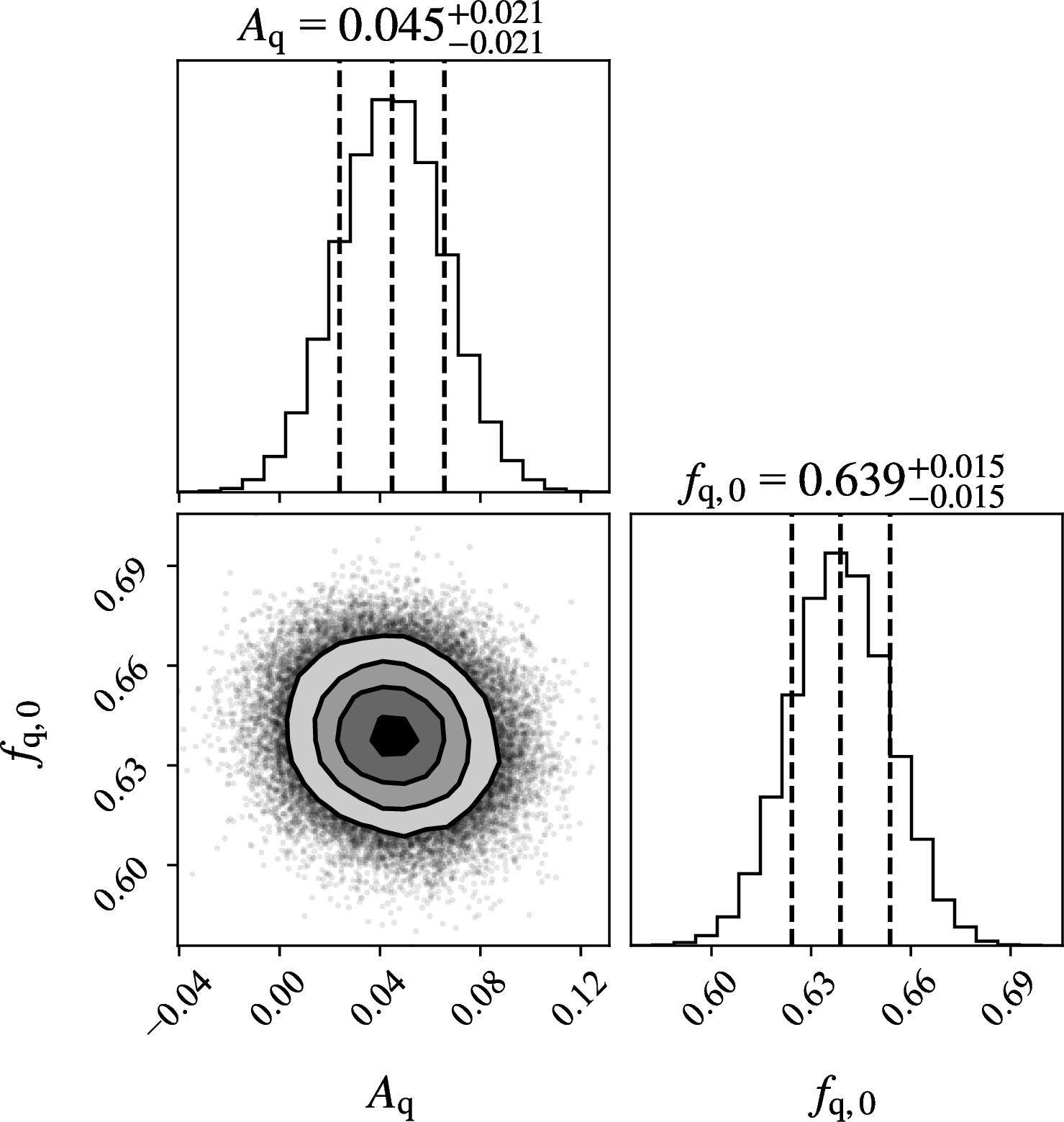 Figure 2: Posterior distributions of A_\mathrm{q} and f_\mathrm{q,0} from the MCMC fitting for the fiducial model. The median value and 68% credible interval for each parameter are reported at the top.
