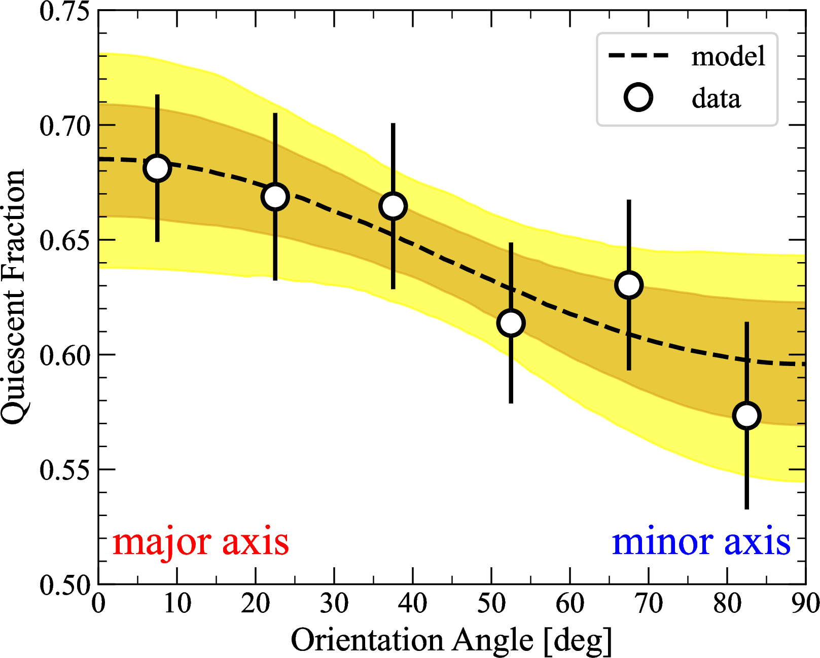 Figure 1: Quiescent fraction (f_\mathrm{q}) as a function of the orientation angle measured from the major axis of central galaxies. Black points are f_\mathrm{q} calculated in six angular bins, and error bars are from a binomial distribution. The black dashed line shows the median posterior predictions derived from the MCMC realization, while the dark and light yellow shades show the 68% and 95% intervals, respectively.