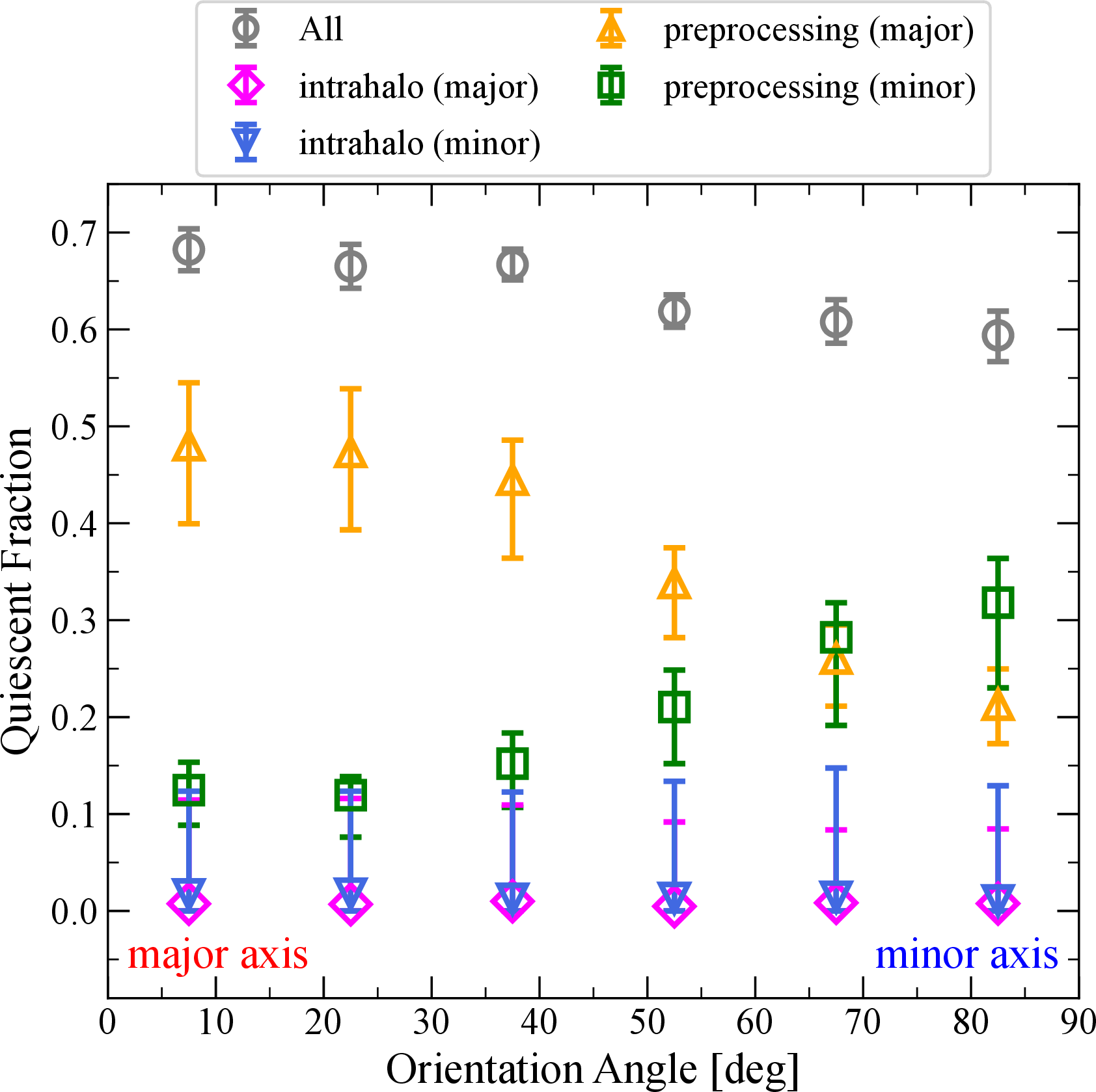 Figure 7: Fraction of galaxies quenched due to four different pathways in our semi-analytic quenching model: preprocessing along major (orange triangle) and minor (green rectangle) axes, and intrahalo quenching along major (magenta diamond) and minor (blue downward triangle) axes.