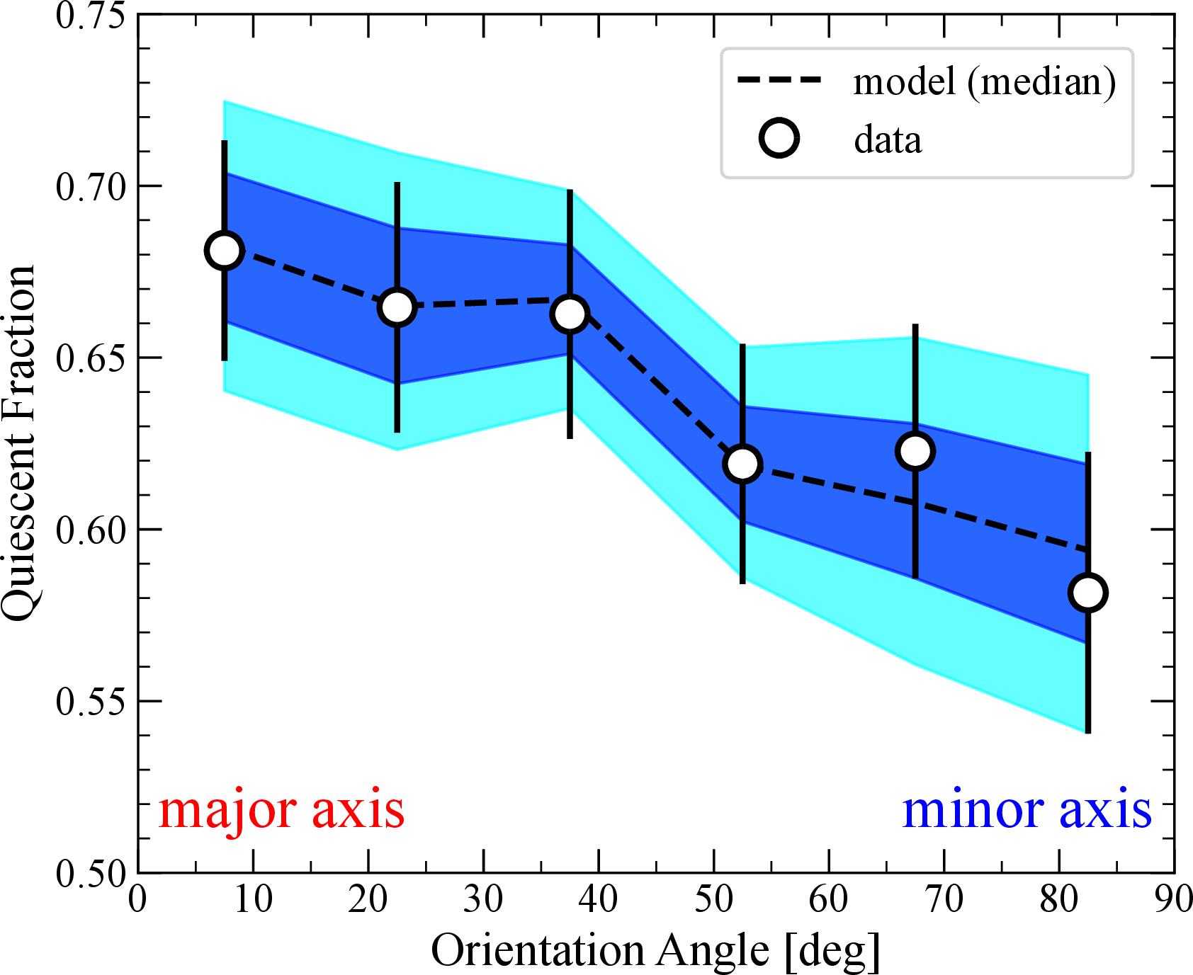 Figure 5: Same as figure1 but for the semi-analytic quenching modeling. The black dashed line shows the median posterior predictions derived from the MCMC realization, while the dark and light blue areas represent the 68% and 95% intervals, respectively.