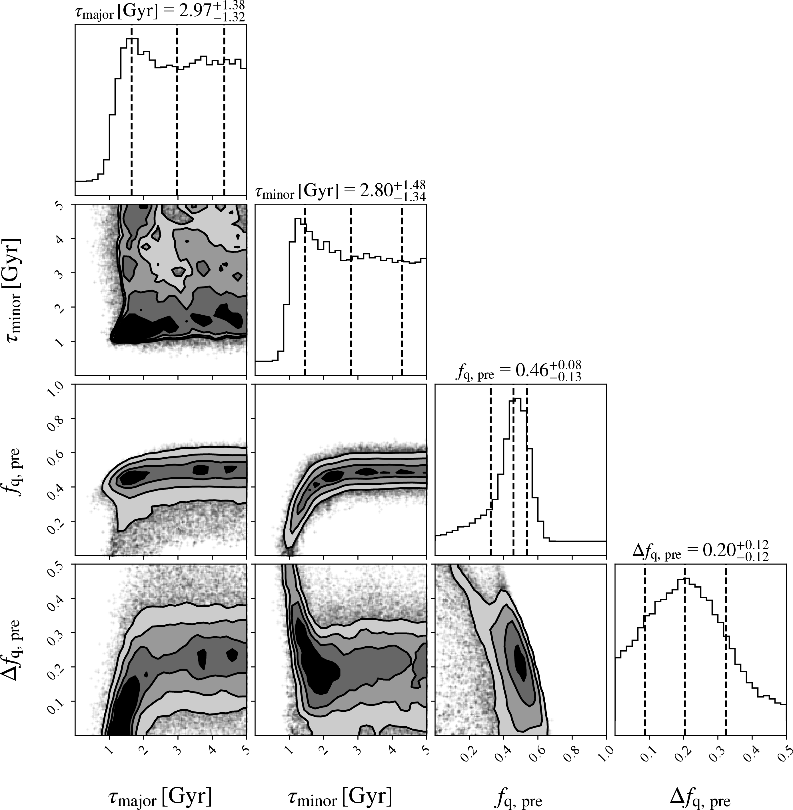 Figure 6: Posterior distributions of four parameters (i.e., \tau_\mathrm{major}, \tau_\mathrm{minor}, f_\mathrm{q,pre}, \Delta f_\mathrm{q,pre}) of the semi-analytic quenching model derived from MCMC fitting. The median value and 68% credible interval for each parameter are reported at the top. Short quenching timescales (\lesssim 1.5\,\mathrm{Gyr}) are not preferred while the excess quenching along major axis (\Delta f_\mathrm{q,pre}) is significant.