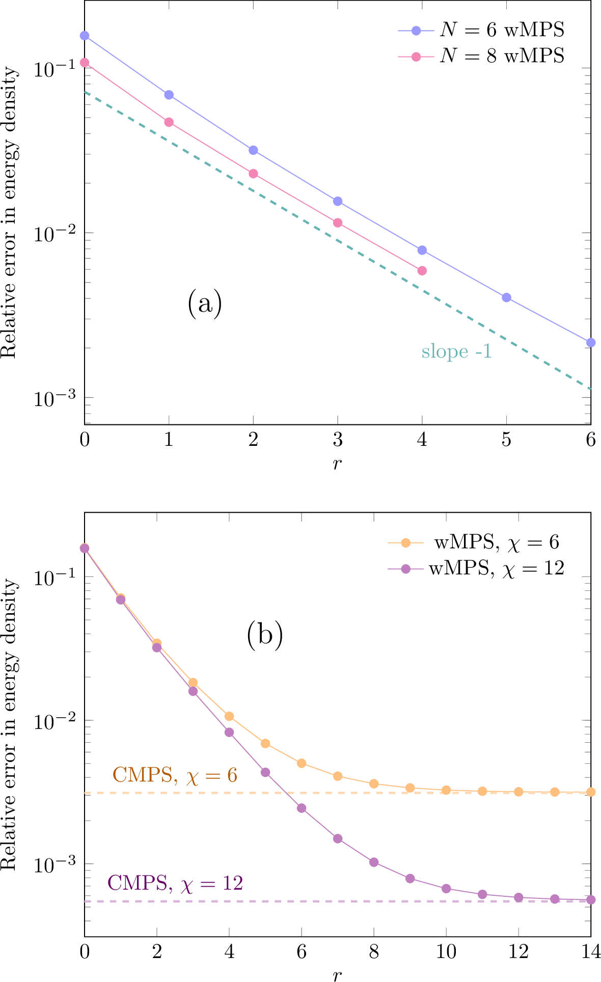 Figure 2: Relative error in the wMPS ground state energy density as a function of the resolution r, for the Lieb-Liniger model with \mu=1,c=8 and an MPS with d=3 states in the Fock space on each physical leg. (a) We compare N=6 and N=8 wavelet MPS with bond dimension \chi=16, which both scale linearly with the lattice spacing. (b) We compare results for wMPS with bond dimension \chi=6,12, and larger r for N=6, to witness the saturation as a function of r to the CMPS values. For r\geq 5, the optimization is done with the iterative refinement method of sec. 4.