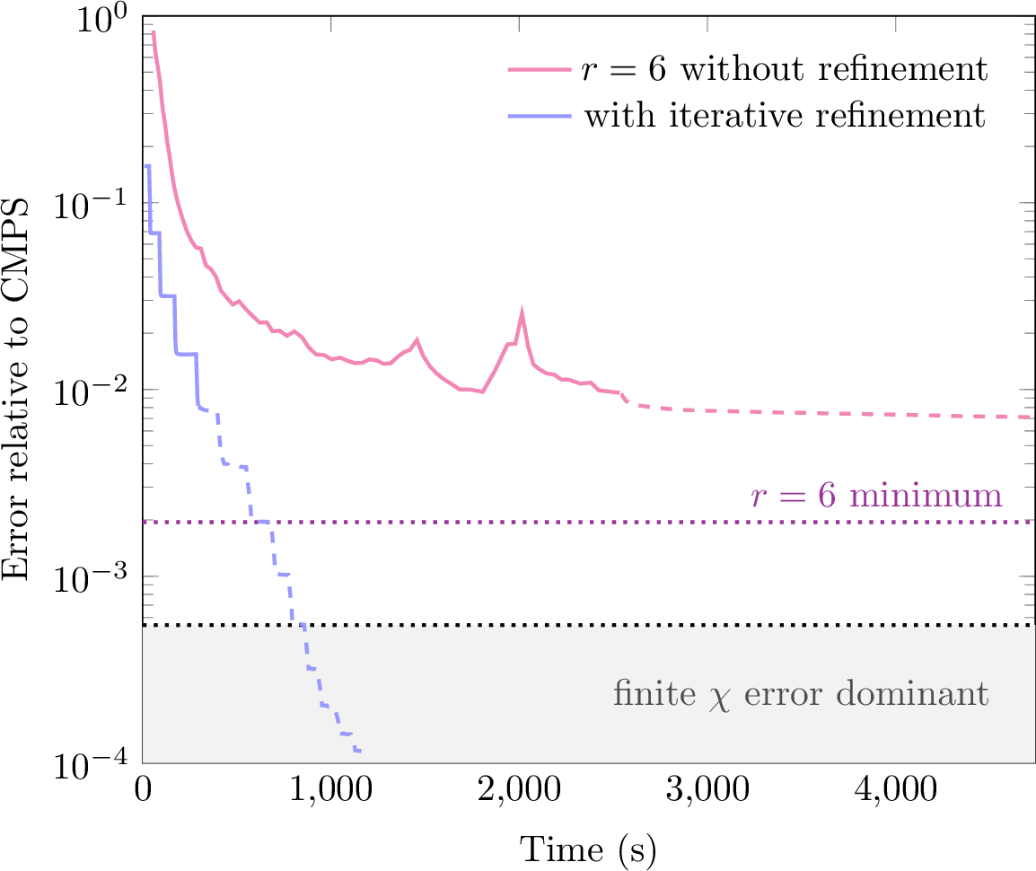 Figure 7: Comparing optimization routines with and without use of the refinement algorithm, for \mu=1,c=8, \chi=12. Without refinement, we start at a random r=6 state, iterate with VUMPS until it becomes unstable, then optimize with LBFGS (dashed curve). With the refinement algorithm, we start at a random r=0 state, optimize until convergence, and then refine to r+1. We repeat this process until we reach r=12, where the error in the energy density is fully dominated by finite bond dimension effects. For illustrative purposes we start at 10 VUMPS iterations for both methods. The time reported is for a MacBook Pro M3.