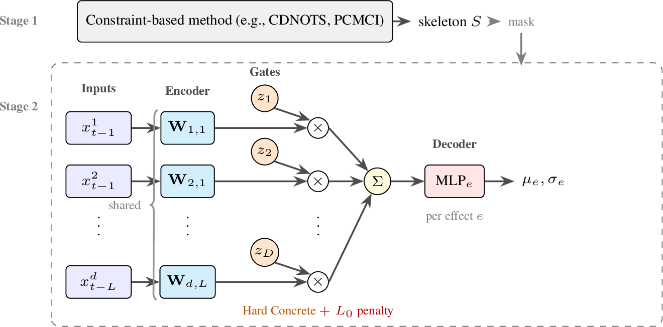 Figure 1: GRACE two-stage pipeline. Stage 1: A constraint-based method (e.g., CDNOTS or PCMCI) identifies candidate edges. Stage 2: A gated model refines the skeleton—only edges in S have learnable Hard Concrete gates; all others are masked to zero. The L_0 penalty drives gates toward exact zero or one, producing a bimodal distribution that makes the 0.5 decision boundary robust.