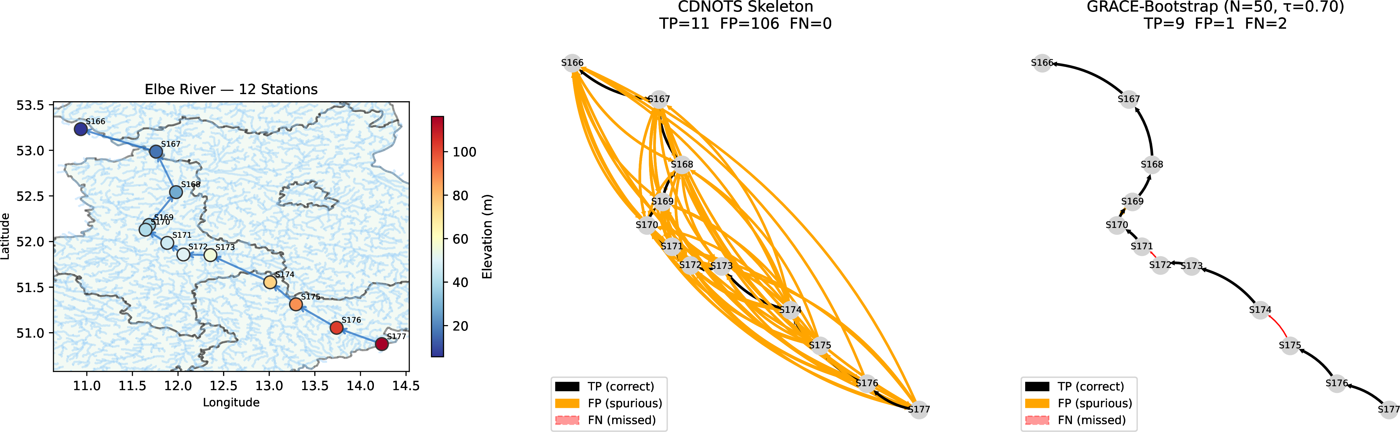 Figure 5: Elbe River’s main branch (d=12) [19]. Left: geographic map of 12 gauging stations colored by elevation, with arrows indicating true flow direction (upstream \to downstream). Center: CDNOTS skeleton—all 11 true edges recovered (black) but buried under 106 false positives (orange). Right: GRACE-Bootstrap (N=50, \tau=0.70)—9 true edges retained with only 1 false positive, recovering the river’s chain structure.