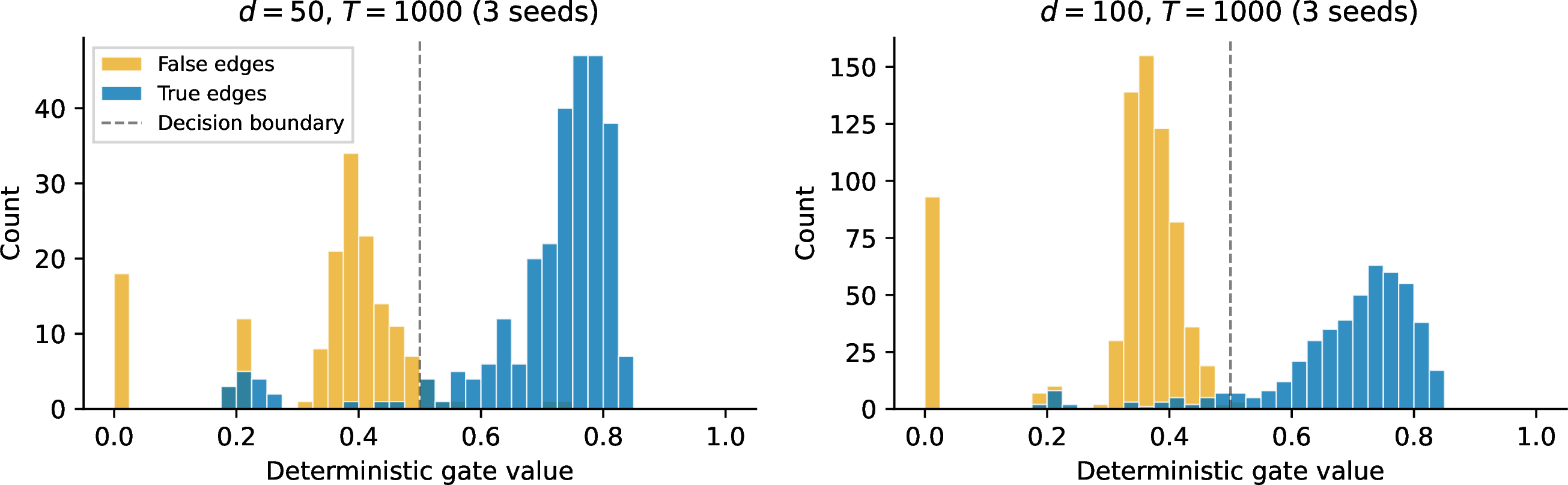 Figure 3: Distribution of deterministic gate values on SCP benchmarks (T=1000, 3 seeds). True causal edges (blue) concentrate above the 0.5 decision boundary; false edges (yellow) concentrate below it. The separation is sharper at higher d, where the L_0 penalty provides stronger sparsity pressure.