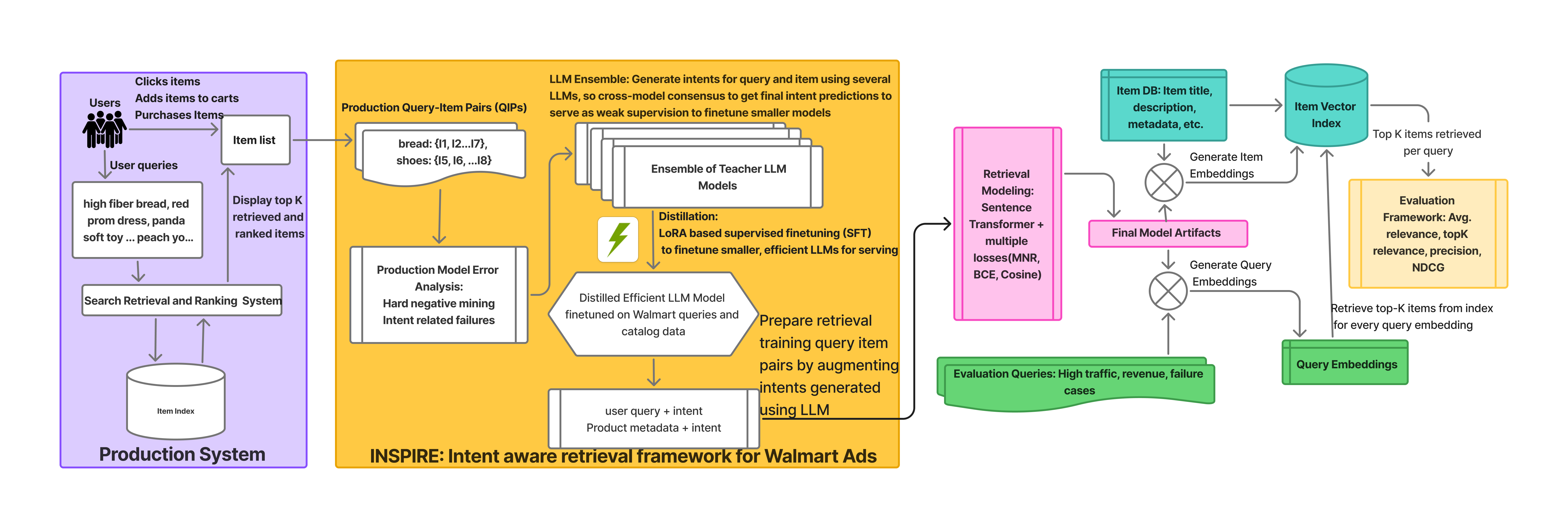 Figure 1: Overview of INSPIRE, an intent-aware retrieval framework for sponsored search. The system identifies failure cases in production query–item pairs, generates structured intents using an ensemble of teacher LLMs with cross-model consensus, and distills them into efficient student models via LoRA-based supervised fine-tuning. These intents are incorporated into query and item representations to train an intent-augmented dense retrieval model, enabling improved alignment between user queries and products.