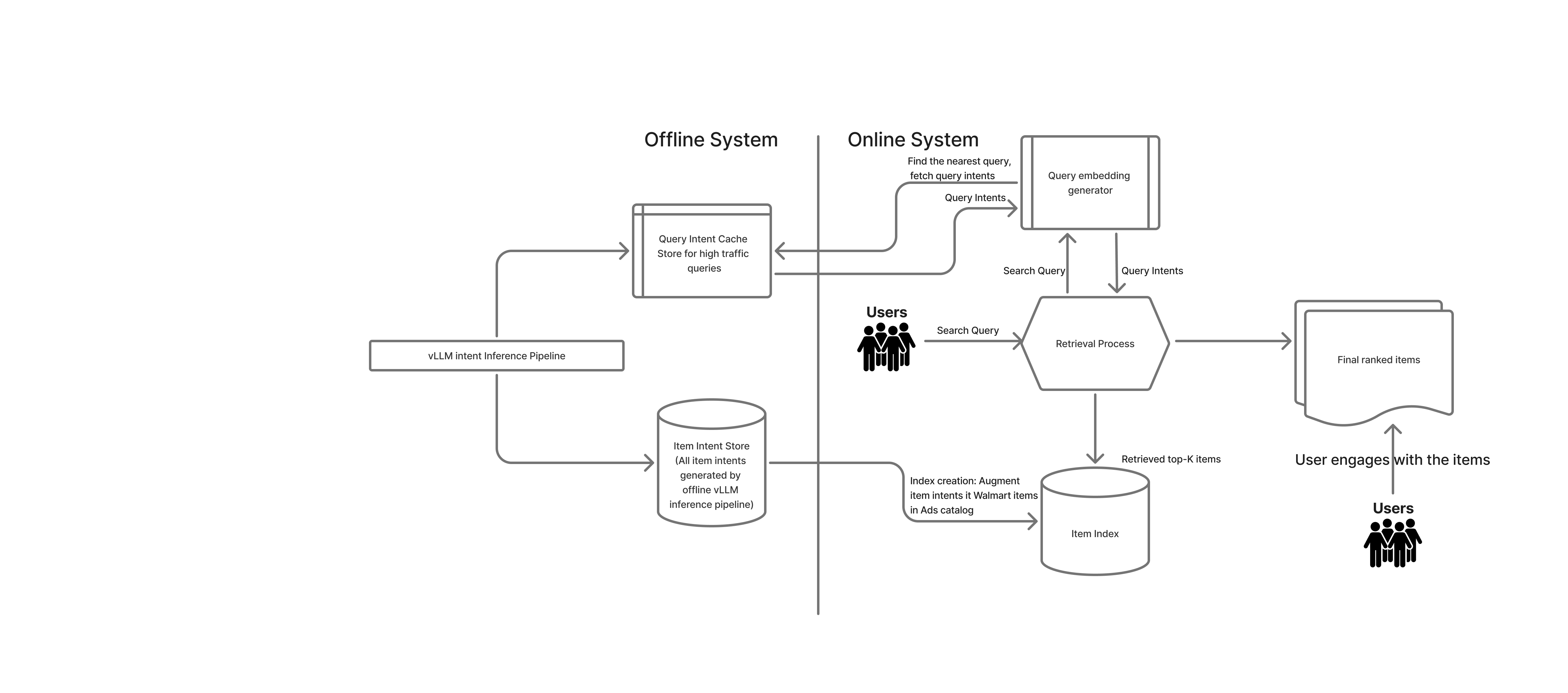 Figure 7: End-to-end serving architecture for intent-aware retrieval. The offline system generates item intents and caches query intents for frequent queries, while the online system performs real-time query intent inference and retrieves candidates from an intent-augmented index to produce final ranked results.