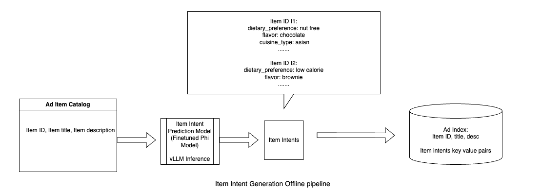 Figure 6: Offline pipelines for generating structured intents for items and queries. Item intents are extracted from catalog metadata and stored in the index. Query Intents come from an upstream intent prediction model(not shown here).