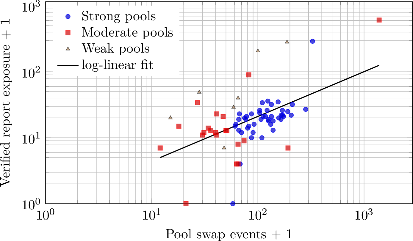 Figure 2: Pool activity and verified impact-report exposure. Each point is a privacy-safe pool. The fitted line summarizes a descriptive log-log association. Strong, moderate, and weak are review tiers based on recency and continuity of observed exchange, not final truth labels.