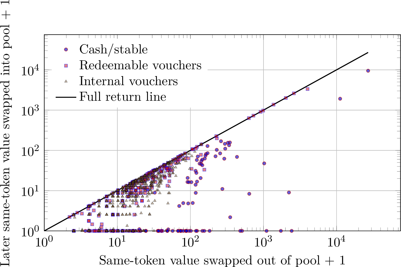 Figure 3: Same-token return balance by pool-token pair. Points on the diagonal are fully returned at pool level; points below the diagonal are unresolved or only partially returned. The figure provides direct settlement-flow evidence without identifying the off-chain reason for return or the individual borrower.