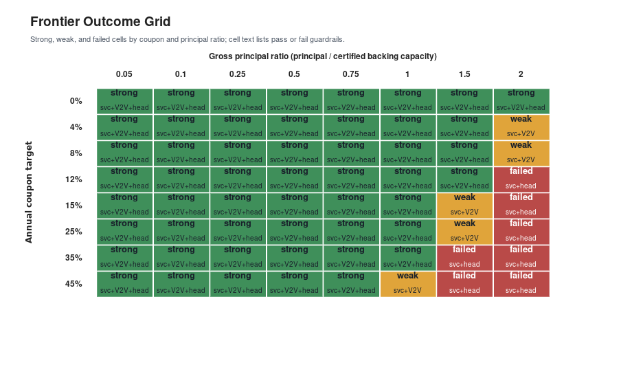 Figure 4: Final settlement-capacity grid: frontier outcome grid. Strong cells pass scheduled-service, V2V-preservation, active-float, route-reliability, and issuer-headroom guardrails; weak cells pass the minimum scheduled-service and V2V/active-float preservation guardrails but miss at least one stronger condition; failed cells miss one or more minimum guardrails. In strong and weak cells, cell text lists passed guardrails; in failed cells, it lists failed guardrails. Here svc means scheduled service, V2V means the voucher-to-voucher preservation guardrail, and head means issuer headroom. Cell labels summarize simulated guardrail status, not empirical field outcomes.