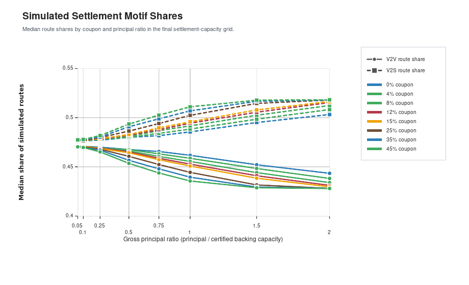 Figure 5: Final settlement-capacity grid: simulated settlement motif shares across coupon and principal stress. The figure shows whether stable-seeking and voucher-to-voucher circulation move coherently as settlement pressure changes. It is a model-output diagnostic of settlement composition, not an empirical welfare, ecological, or legal-compliance outcome.