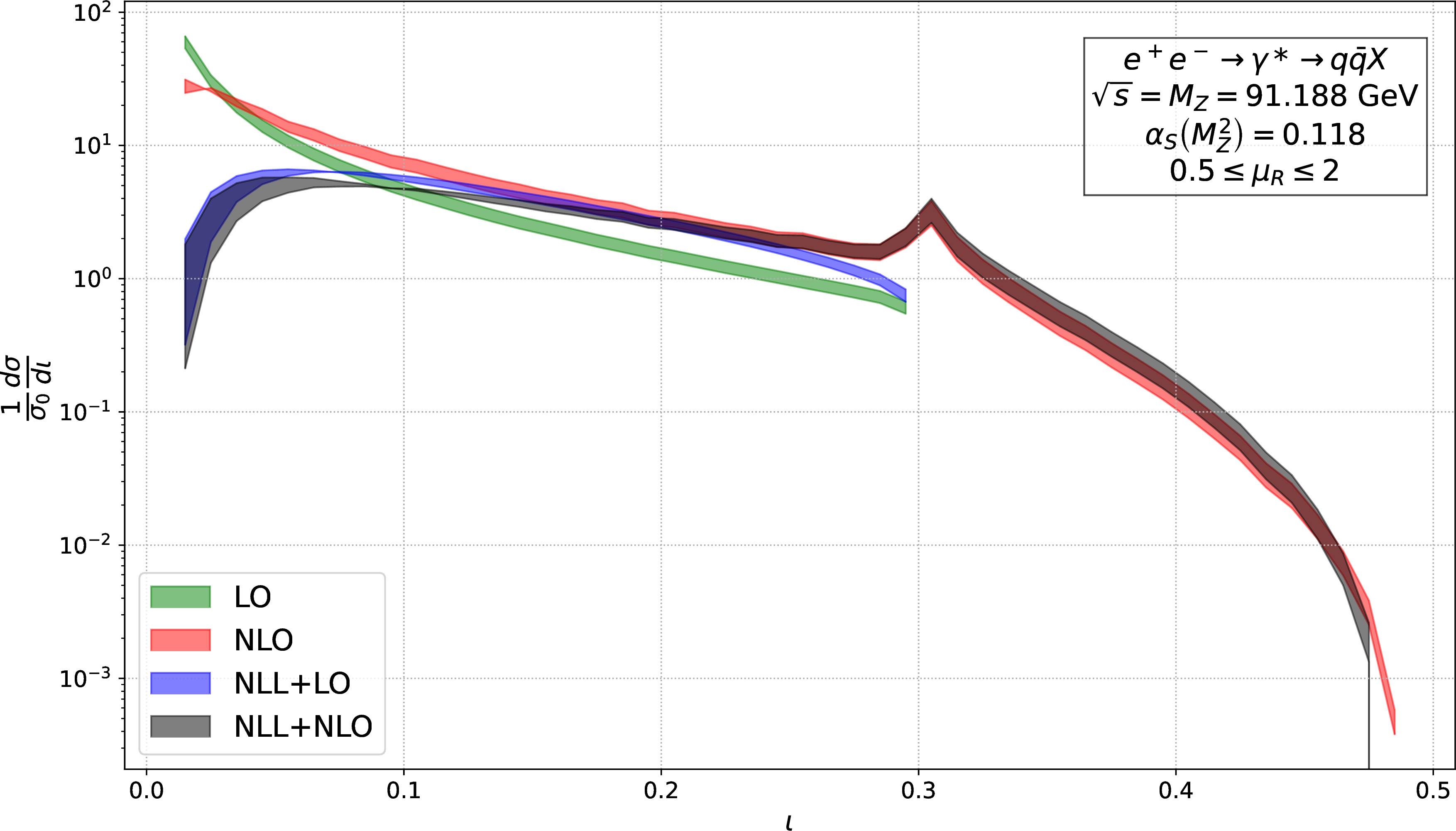 Figure 5: Comparison of the fixed-order differential distribution to the resummed and matched one, at different perturbative accuracies, as indicated in the plot legend. The bands indicate the theoretical uncertainty and are obtained by varying the renormalisation scale \mu_R.