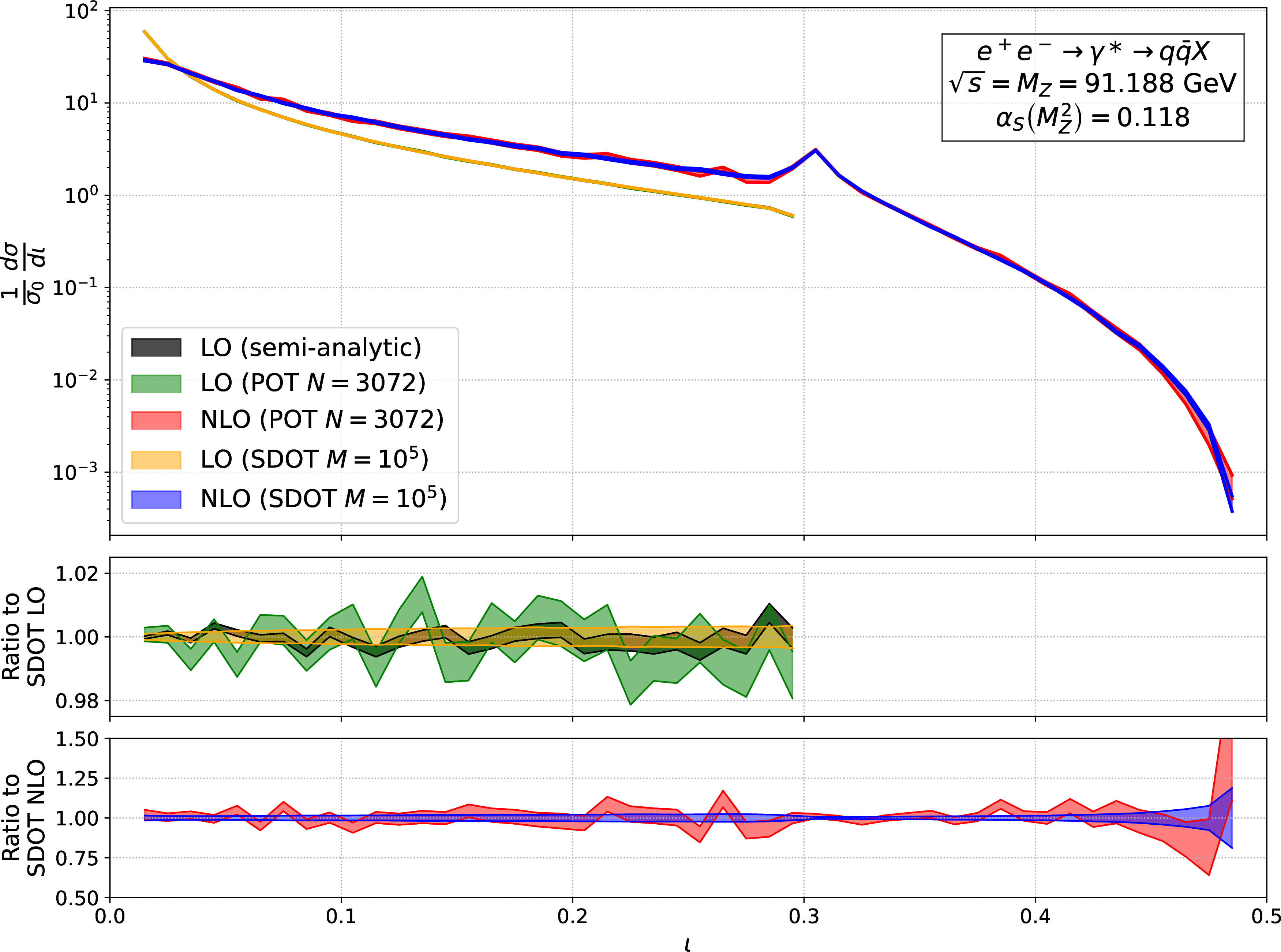 Figure 3: Fixed-order differential distribution of \iota. The POT histogram is obtained by generating 5\cdot10^5 events with EVENT2 and computing their isotropy using N=3072; the SDOT histogram is obtained with 3\cdot10^7 EVENT2 events using M=10^5; the semi-analytic result is obtained integrating numerically our semi-analytic formula with the q\bar q g matrix element using 5\cdot10^9 events. Statistical uncertainties are included.