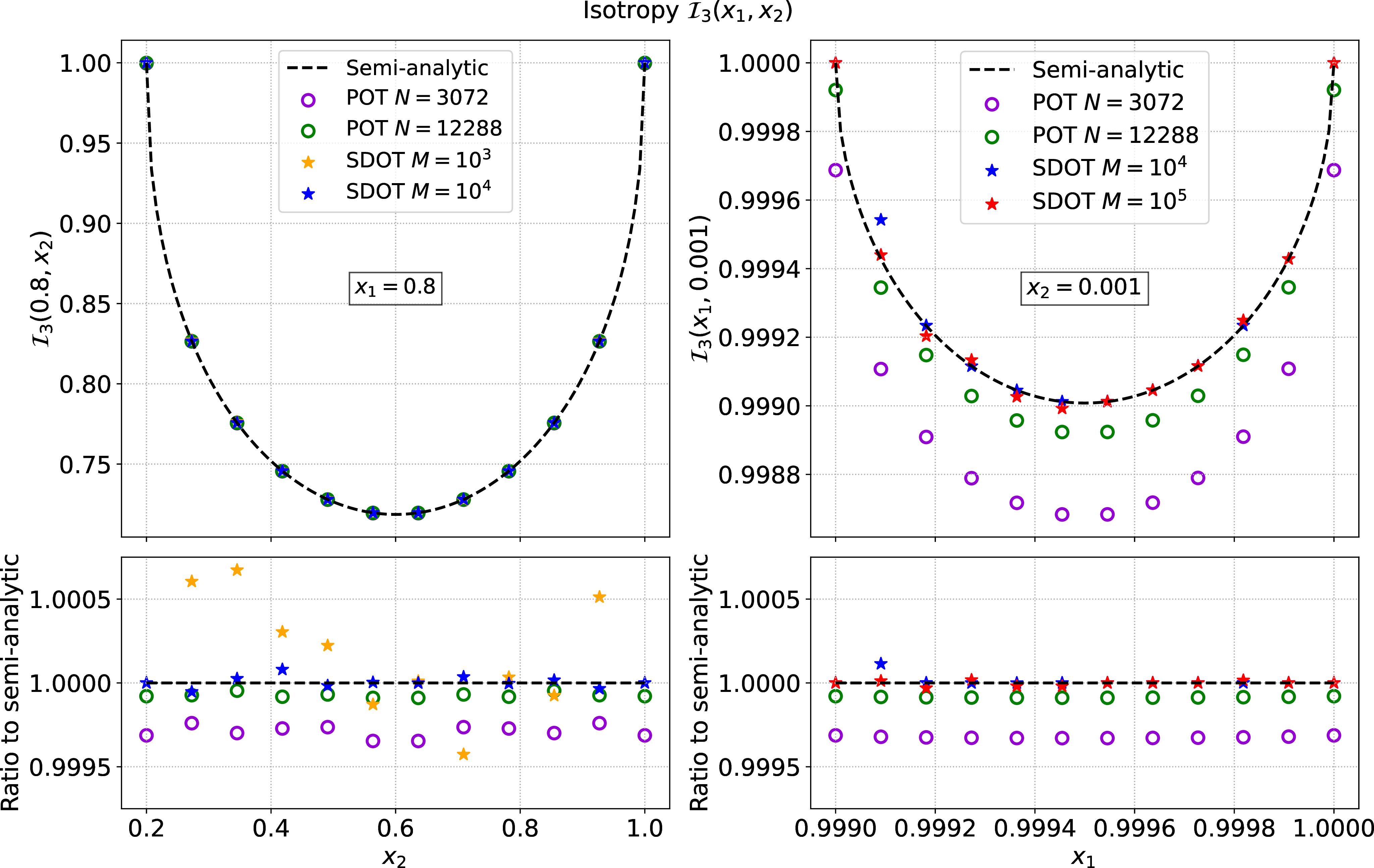 Figure 2: Event isotropy of a three-particle final state in spherical geometry: comparison between the semi-analytic computation and the fully numerical POT and SDOT results. On the left, the energy fraction x_1 is fixed, while x_2 takes values in the interval \left[1-x_1,1\right]: the line represents the semi-analytic result, the points represent the POT result and the stars the SDOT result; on the right, x_2 is fixed, while x_1 varies in the interval \left[1-x_2,1\right].