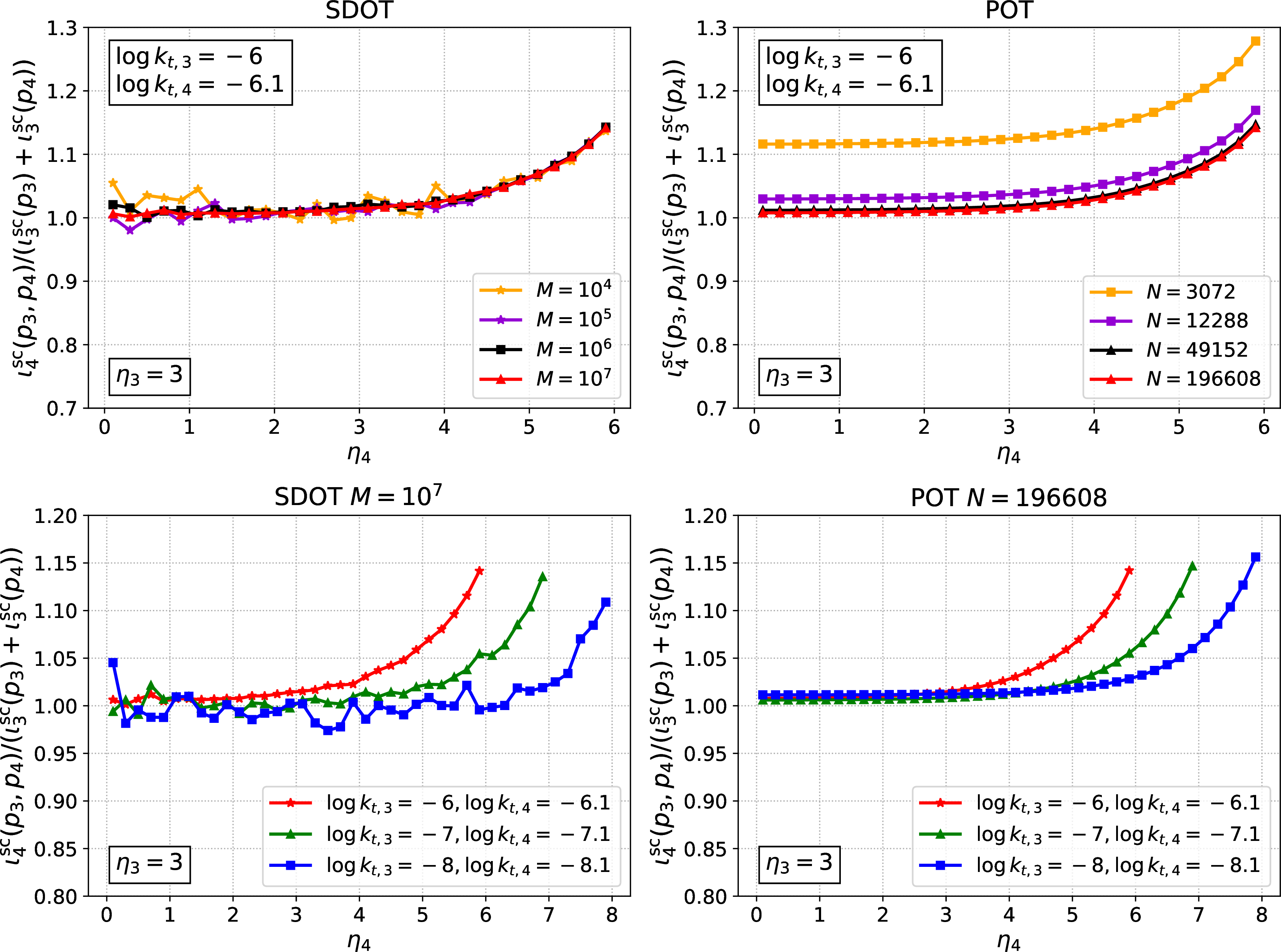 Figure 9: Ratio \frac{\iota^\text{sc}_4(p_3,p_4)}{\iota^\text{sc}_3(p_3)+\iota^\text{sc}_3(p_4)} as a function of the rapidity \eta_4, computed with full kinematics using both SDOT and POT.