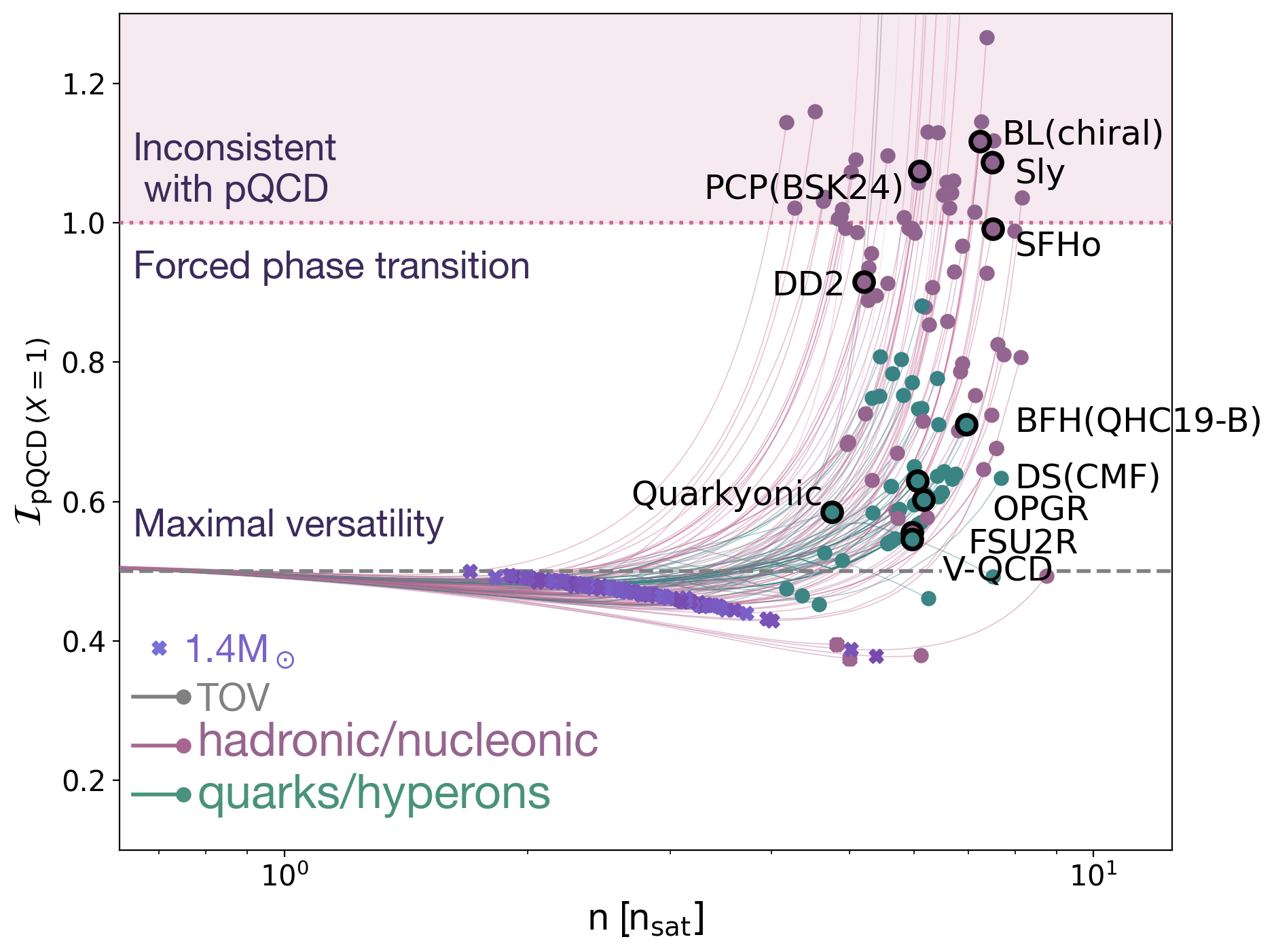 Figure 4: pQCD tension index as a function of central density for all zero-temperature, \beta-equilibrium EoSs available in the CompOSE database. Purple crosses indicate the central density of a 1.4M_\odot NS. Green dots correspond to the TOV point for EoSs that include tabulated quark or hyperonic degrees of freedom, while purple dots mark the TOV point of purely hadronic EoSs. Highlighted and labeled points correspond to the EoSs used in the previous figures.