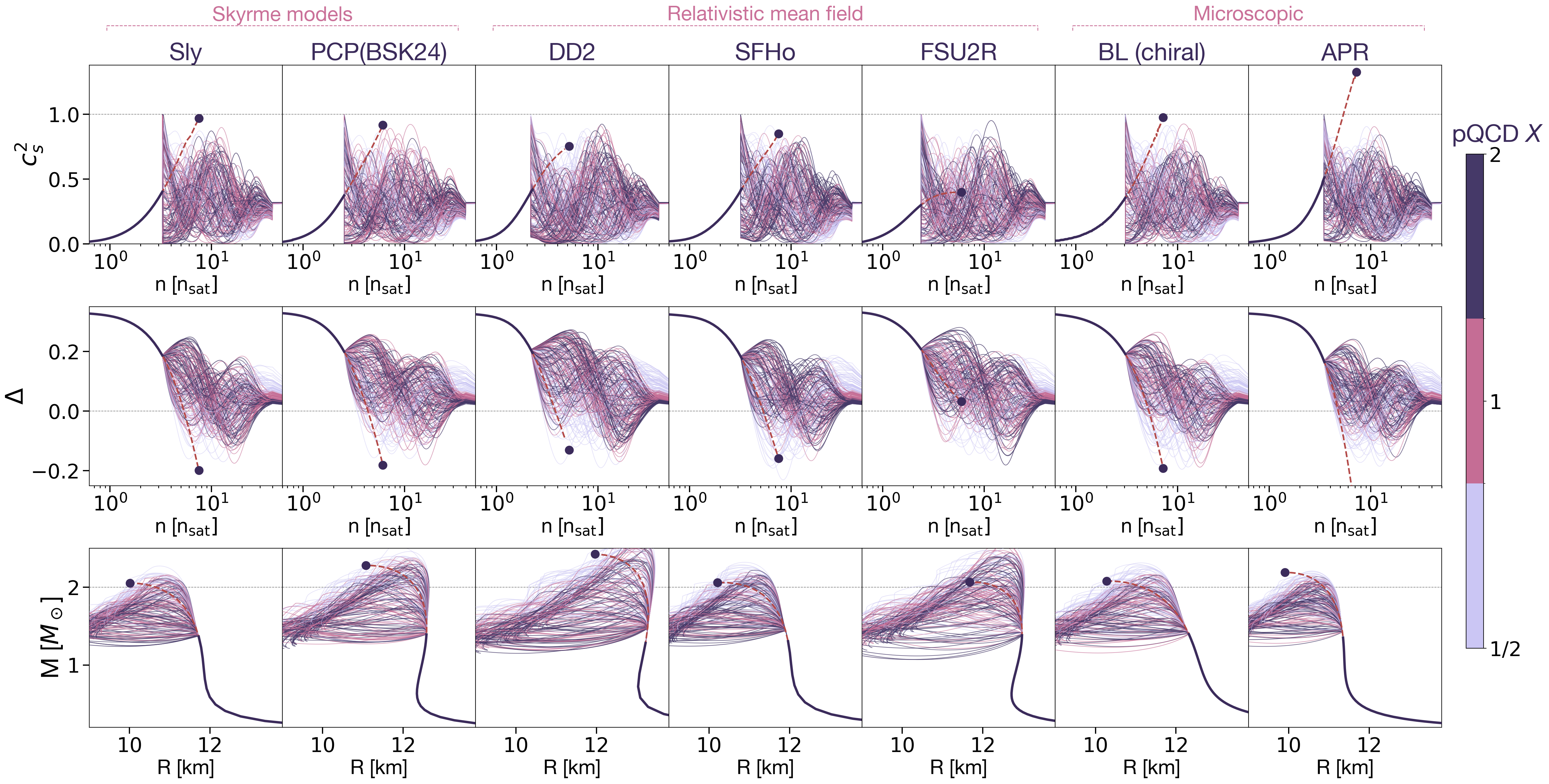 Figure 1: Possible extensions of the representative hadronic models for c_s^2 vs n, \Delta vs n, and the mass–radius (M-R) relation from 1.4M_\odot. The colors represent the value of the pQCD renormalization-scale parameter X. There are consistent interpolations for all values of X. The dot indicates the maximal central (TOV) density.