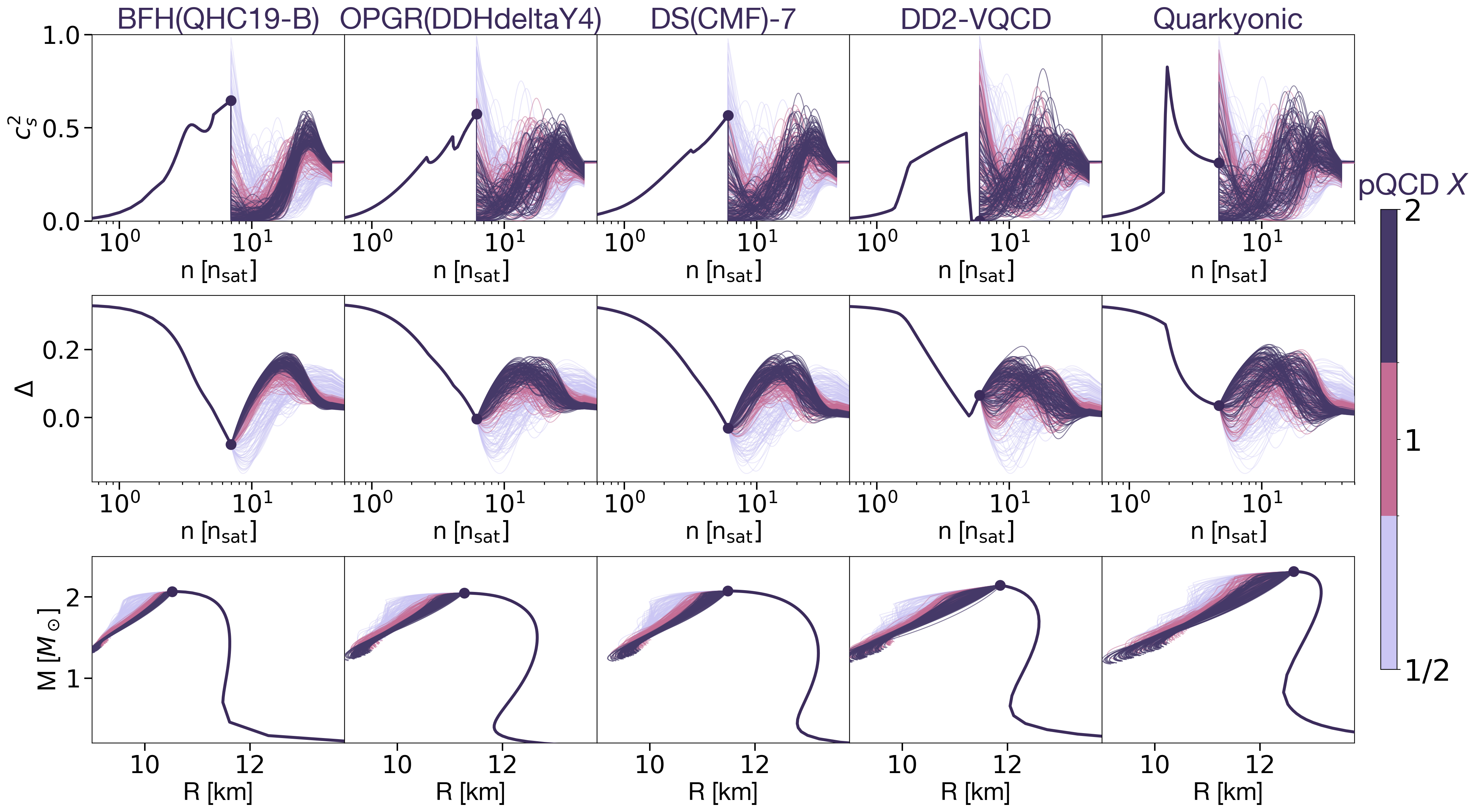 Figure 3: Possible extensions of the models featuring possible exotic phases for c_s^2 vs n, \Delta vs n, and the mass–radius (M-R) relation beyond the maximal TOV density. The colors represent the value of the pQCD renormalization-scale parameter X. The dot indicates the TOV central density. In the absence of softening before the TOV point, the required behaviour above it becomes dramatic.