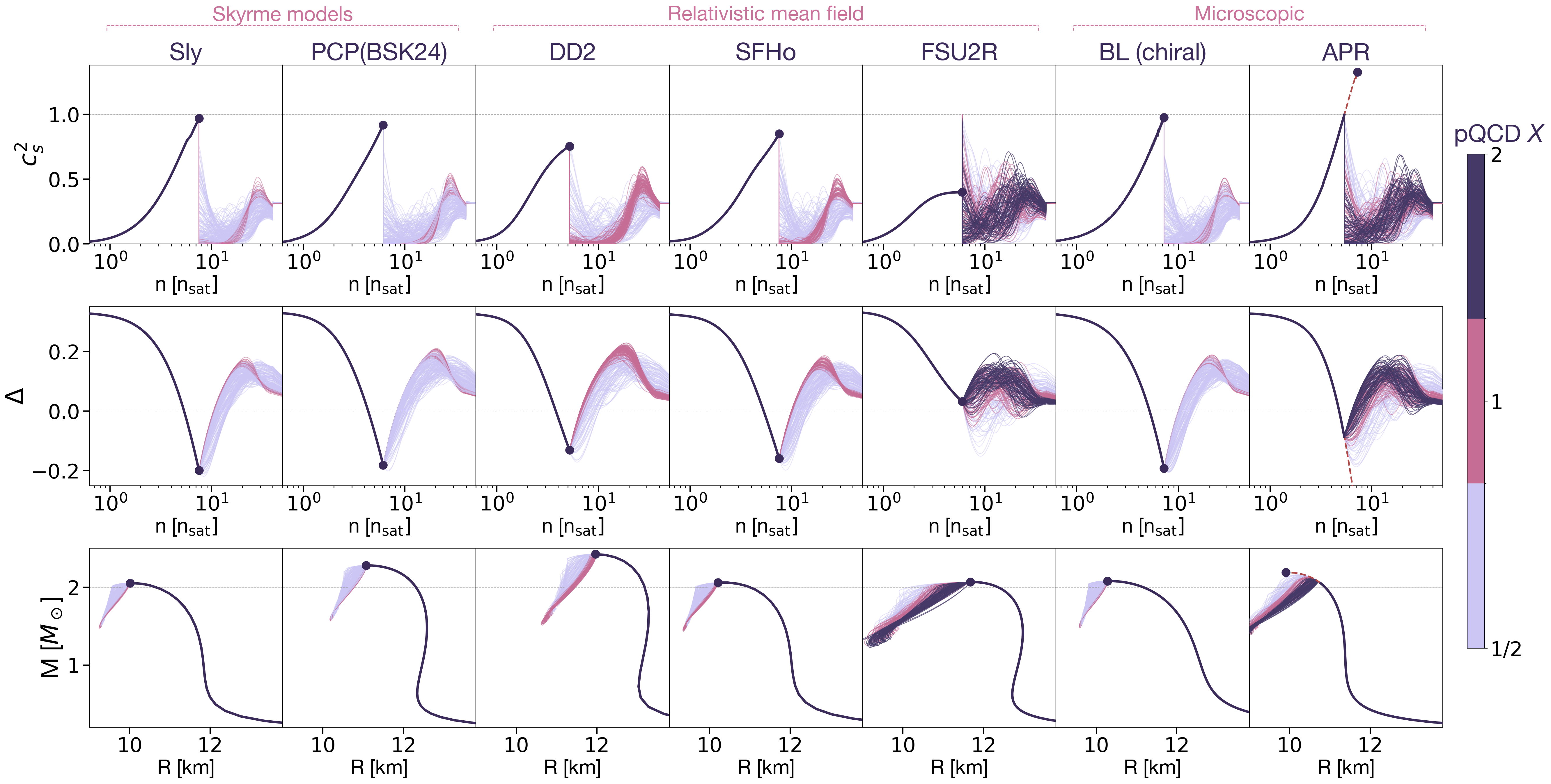 Figure 2: Possible extensions of the representative hadronic models for c_s^2 vs n, \Delta vs n, and the mass–radius (M-R) relation from M_\mathrm{TOV} (except for APR, which is connected from the last causal point at M\approx2.07M_\odot). The colors represent the value of the pQCD renormalization-scale parameter X. All models but FSU2R and APR can be connected only to lower values of X. Even in those cases, the change in behaviour is dramatic. The dot indicates the maximal (TOV) central density.