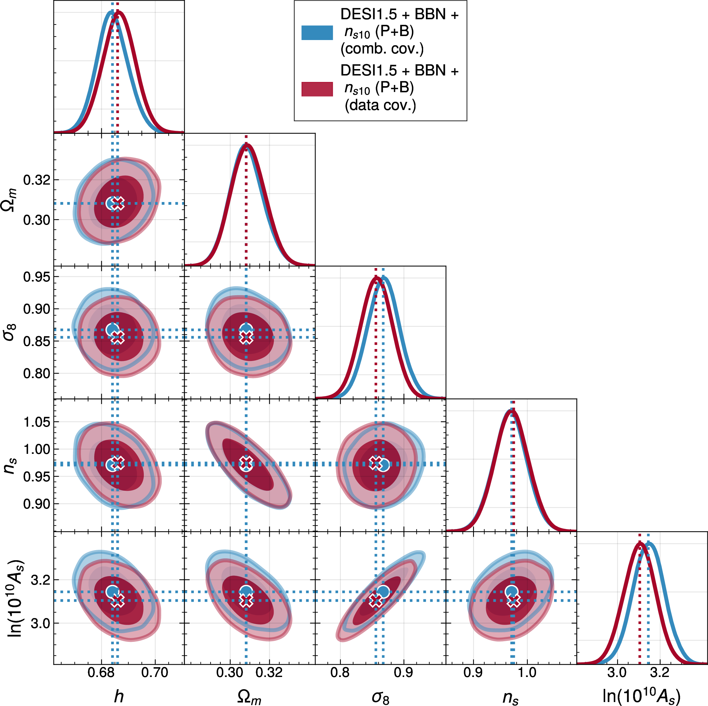 Figure 2: Triangle plot showing our baseline \LambdaCDM results with the combined covariance (i.e including the cross covariance) and the corresponding constraints when ignoring the cross-covariance blocks (i.e. the data-only covariance).