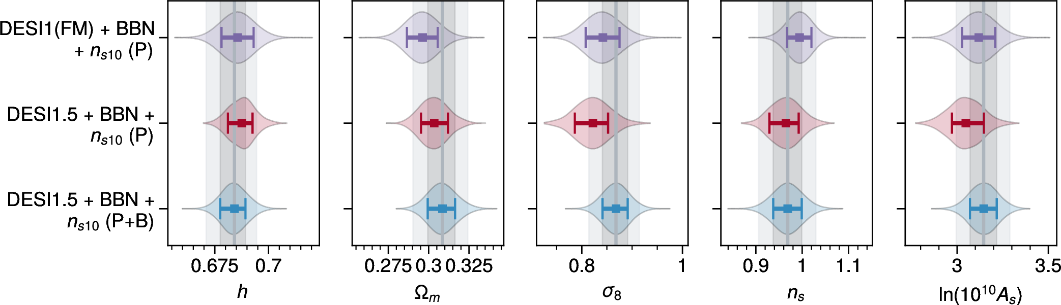 Figure 4: Comparison of our results (DESI1.5 + Bispectrum, labeled P+B) to previous DESI1 and DESI1.5 analyses (using only the power spectrum, labeled “P”) in the context of \LambdaCDM. Constraints from DESI1 using FM from [24] shown for reference.