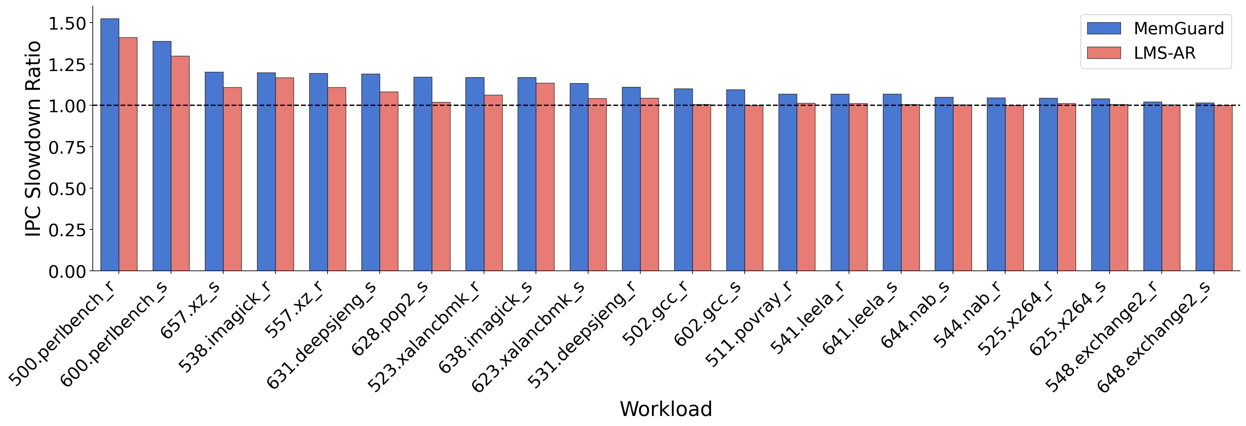 Figure 4: Comparison of Slowdown ratios for system with 2 cores + 1 (master core)