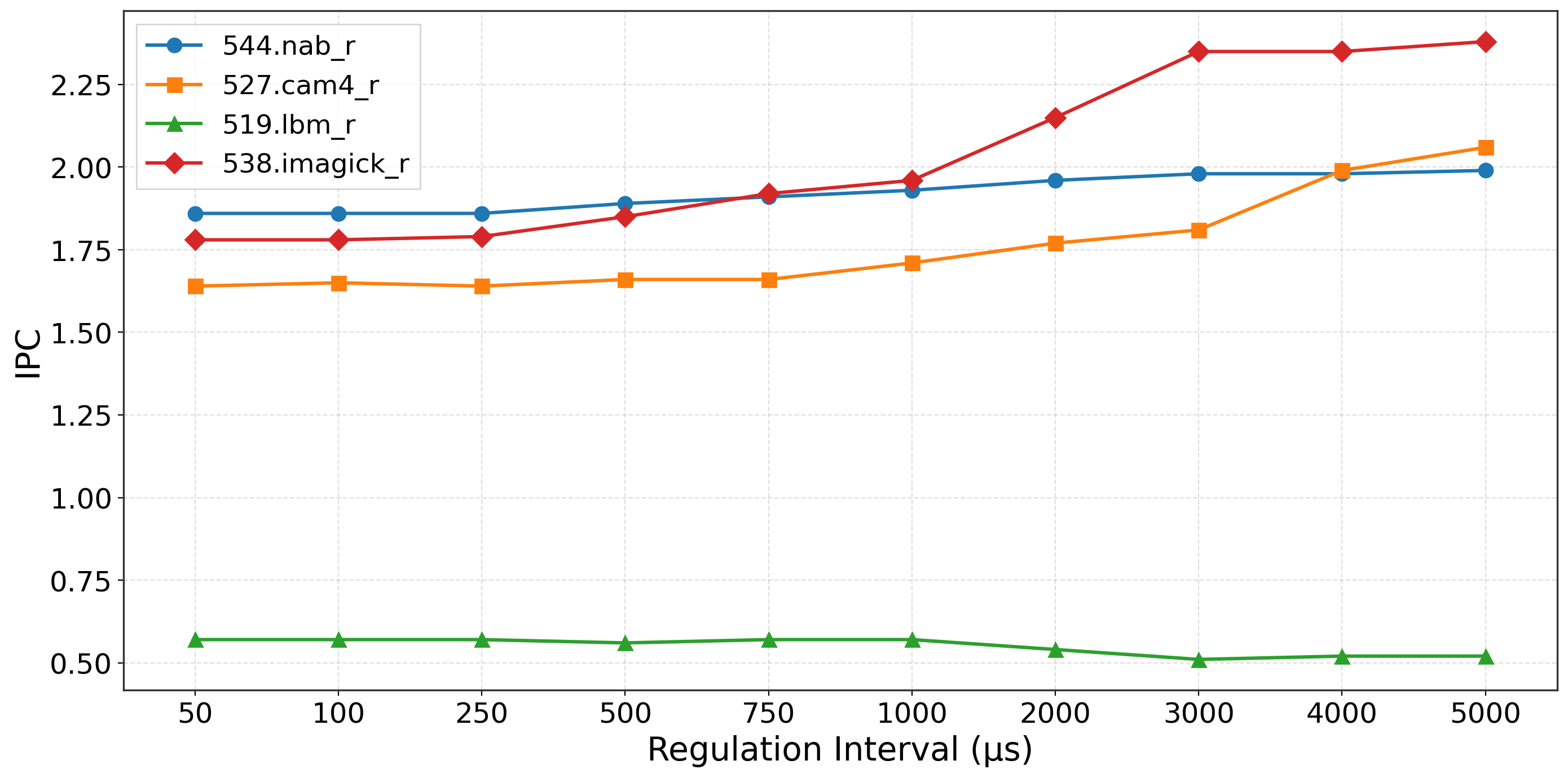 Figure 8: Variation in IPC performance of workloads in 4 + 1 core setup with varying regulation intervals (50us to 5ms).