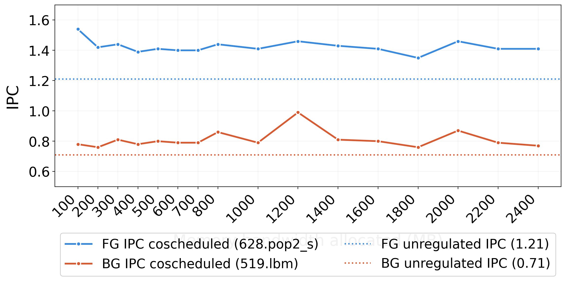 Figure 1: Comparison of IPC performance: Unregulated vs throttled with fixed bandwidth budget. X-axis: allocated memory bandwidth budget (in MB/s), Y-axis: Instructions per cycle