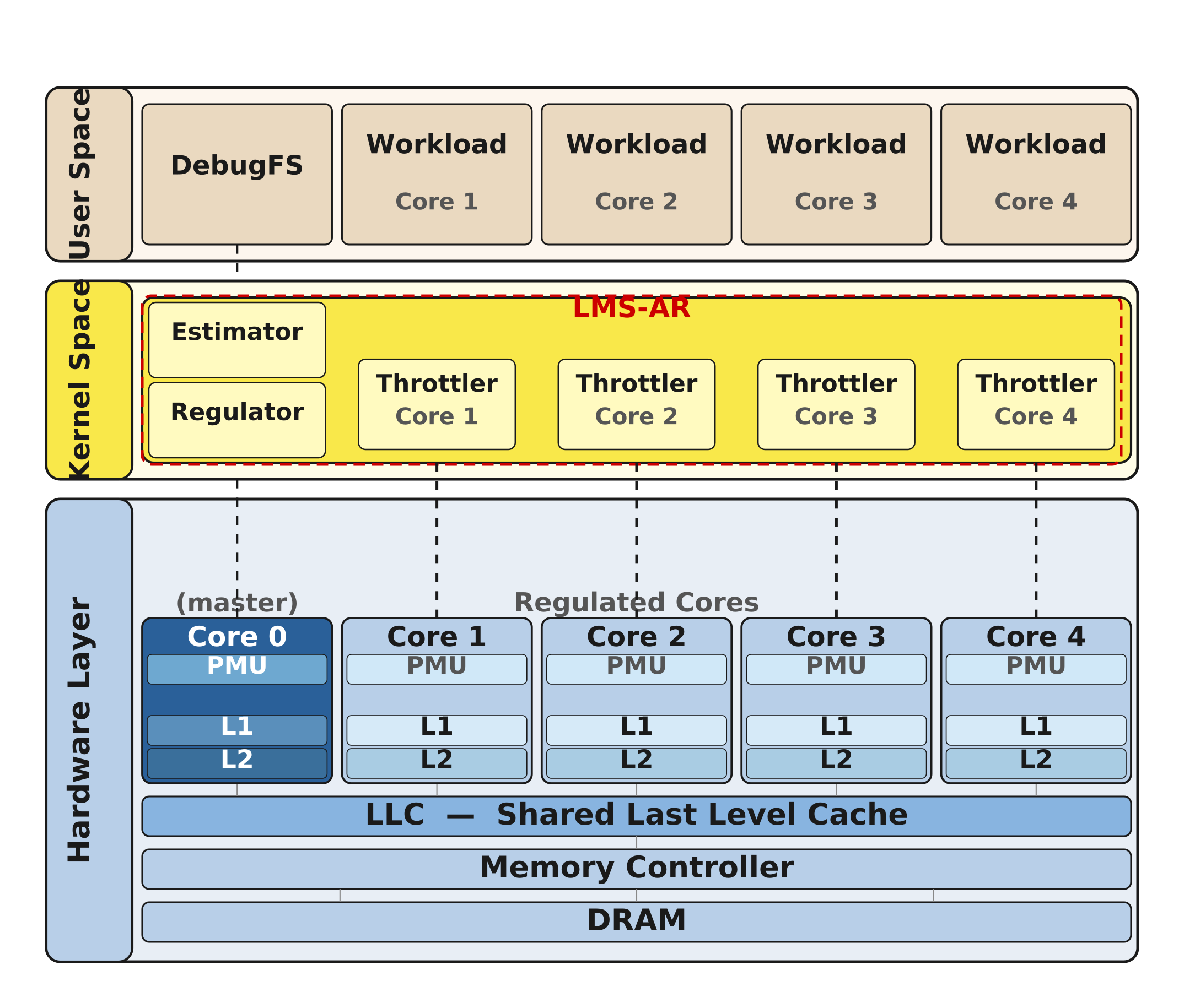 Figure 2: System Overview: LMS-AR’s estimator-regulator components executes in kernel space entirely running on Core 0 (Master core)