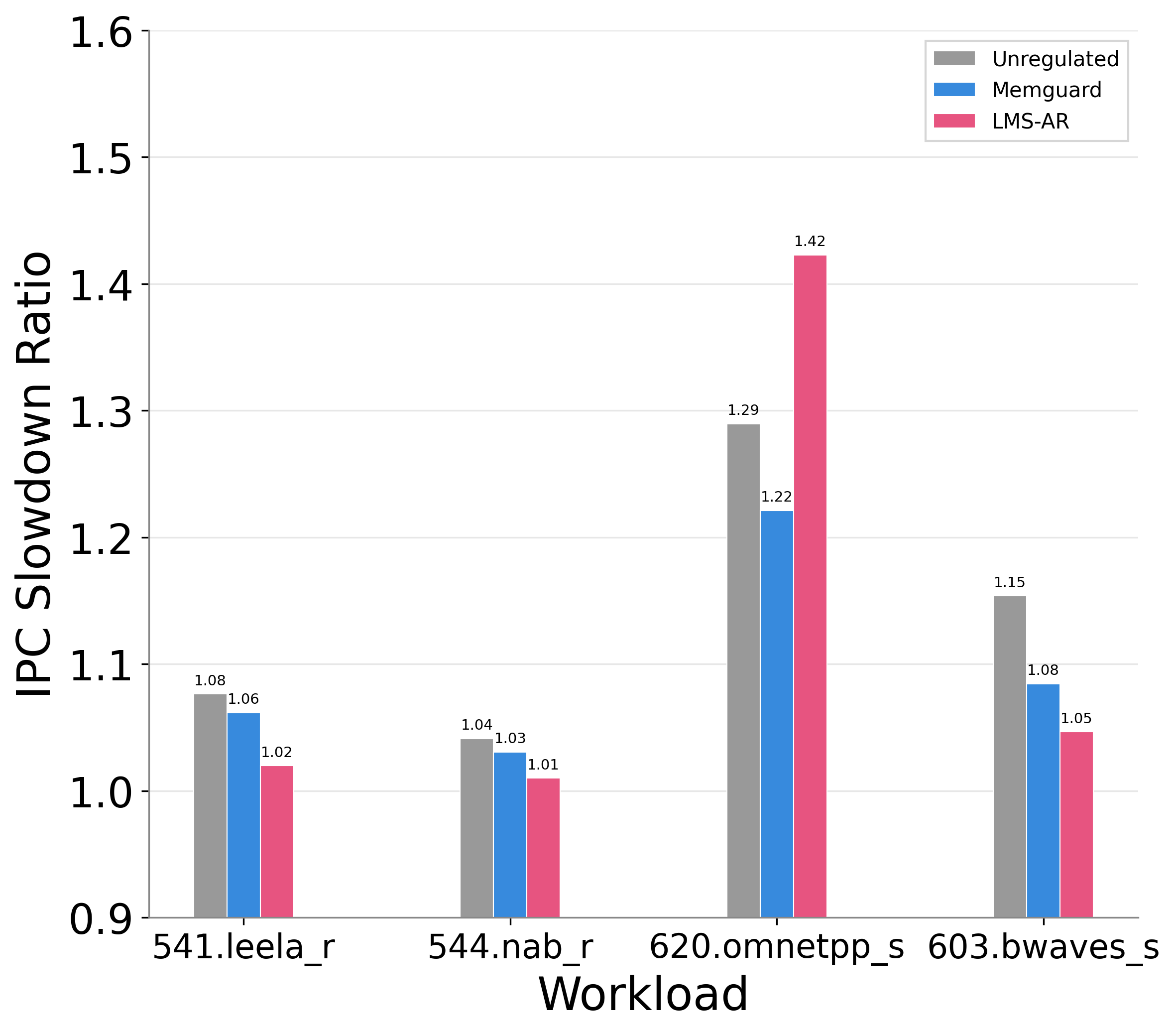 Figure 7: Workload Performance 4 Cores + 1 master core setup with diverse set of workloads