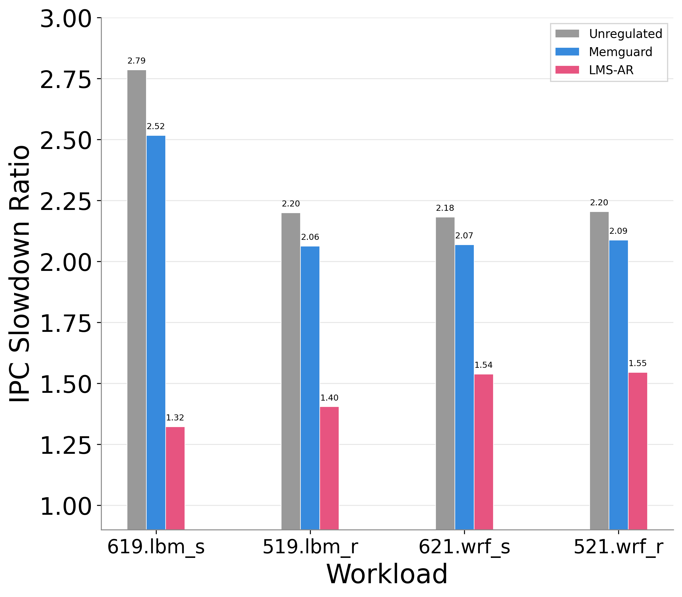 Figure 5: Workload Performance 4 Cores + 1 master core setup with high memory intensive workloads