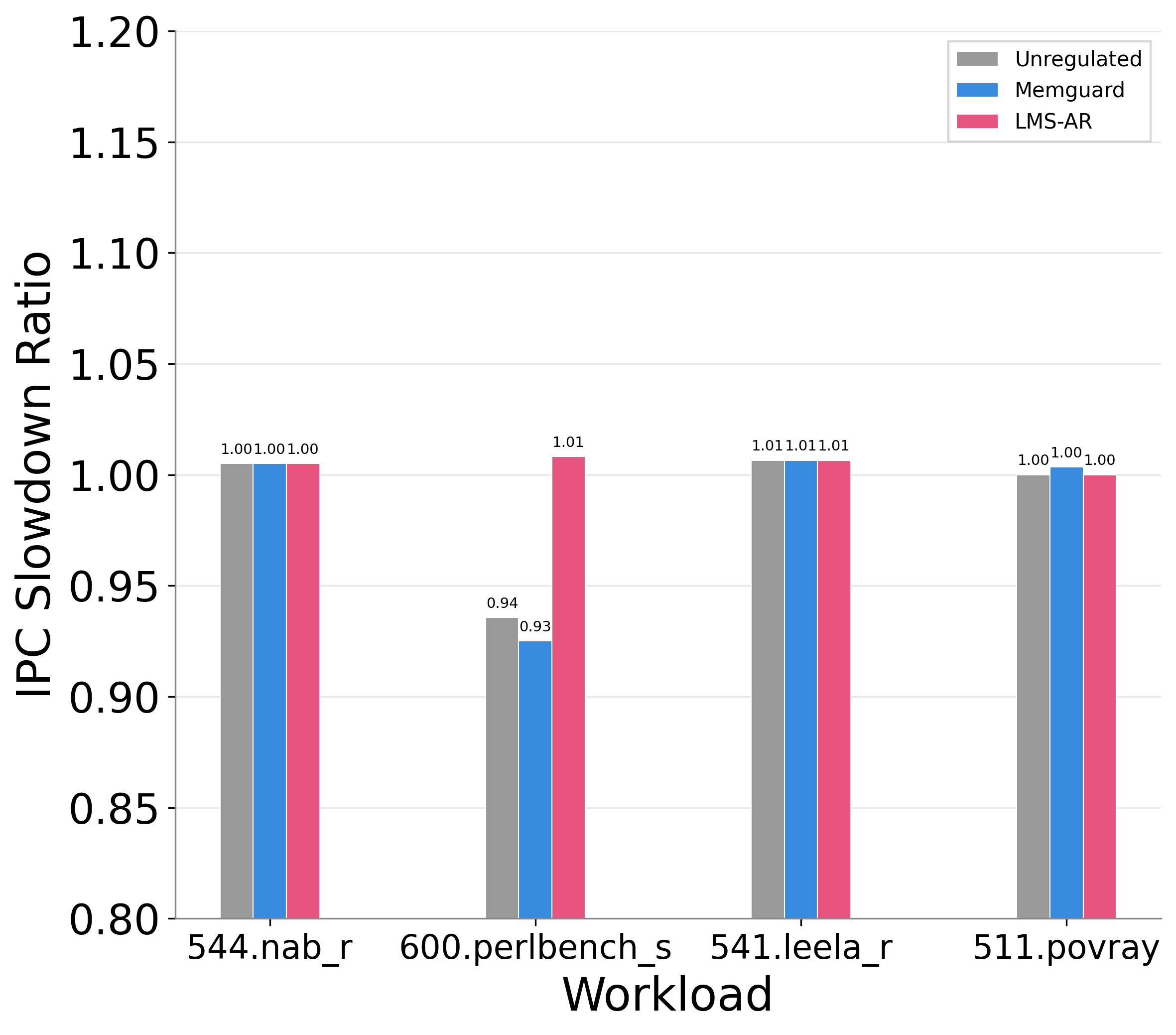 Figure 6: Workload Performance 4 Cores + 1 master core setup with low memory intensive workloads