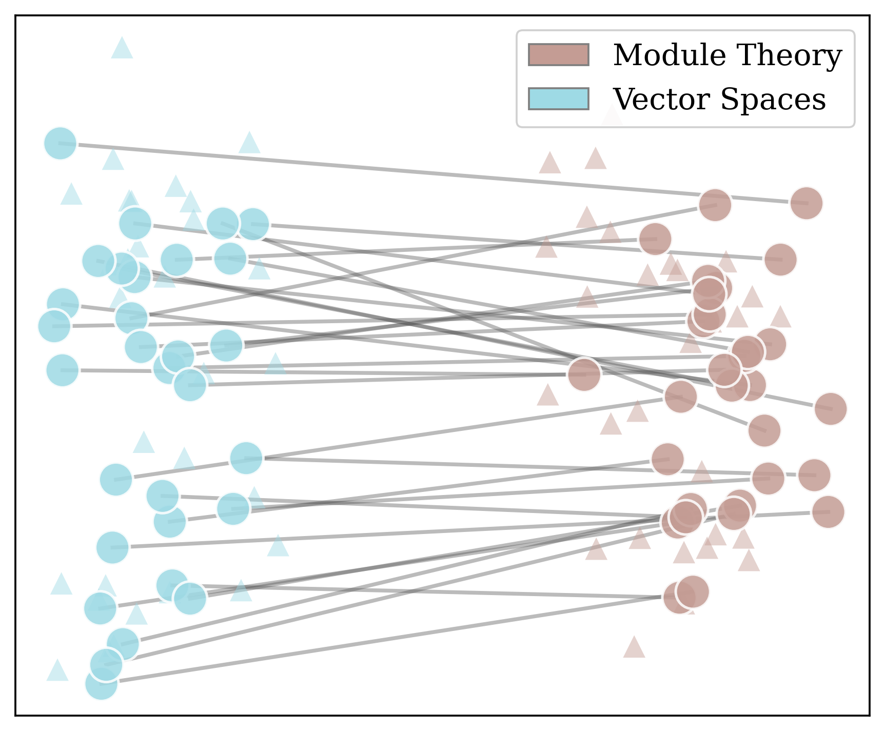 Figure 1: A UMAP visualization of embedded statements from the “vector spaces vs module theory” subset of MELD. Blue points correspond to statements framed in terms of vector space terminology, brown points correspond to statements framed in terms of module theory. Small triangles are distractor statements. MELD pairs are large dots connected by lines. Embedded statements cluster by subfield rather than mathematical equivalence.