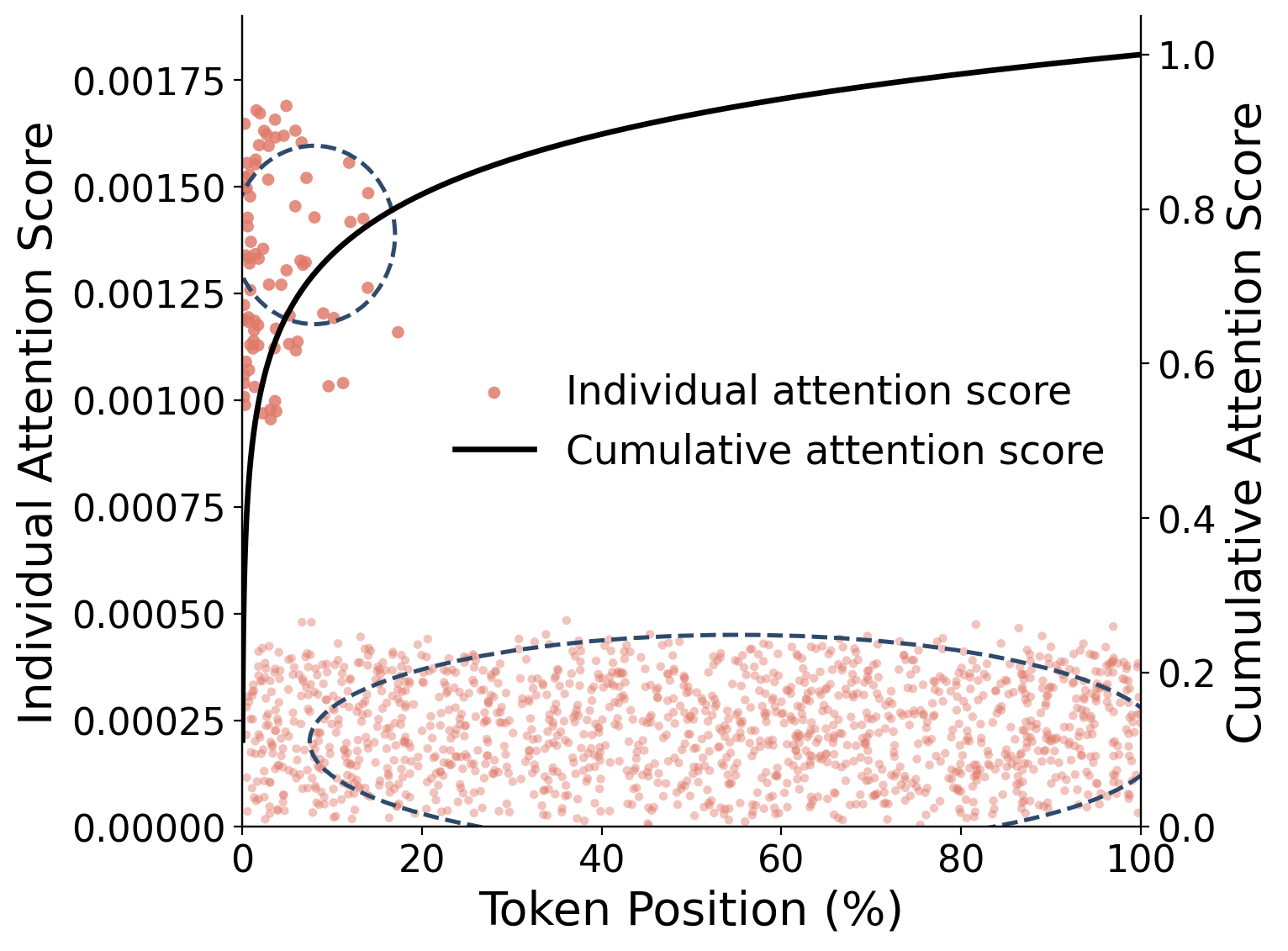 Figure 1: Attention scores are heavy-tailed: \sim​80% of cumulative mass concentrates on the first \sim​15% of token positions (black curve), with a small head of high-score tokens (top-left cluster) and a long, noisy tail of marginal-score tokens (bottom band) where deterministic top-K eviction is forced to choose between near-identical scores.