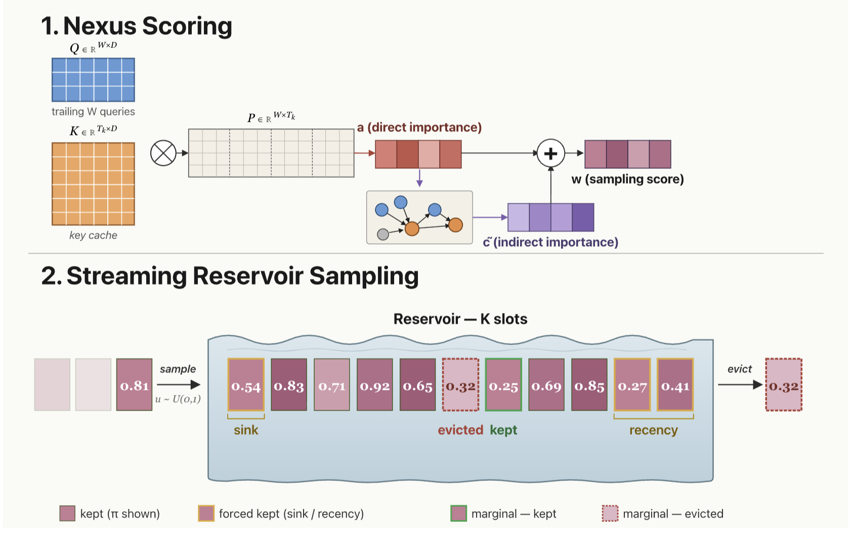 Figure 2: Overview of Nexus Sampling at one eviction step. Nexus scoring (top) combines a direct importance term (windowed per-query attention) with a bridge term obtained by an iterative walk over the same query rows. Streaming reservoir sampling (bottom) then draws the retained blocks with inclusion probability proportional to the resulting weight, replacing the deterministic top-K used by every prior eviction method.