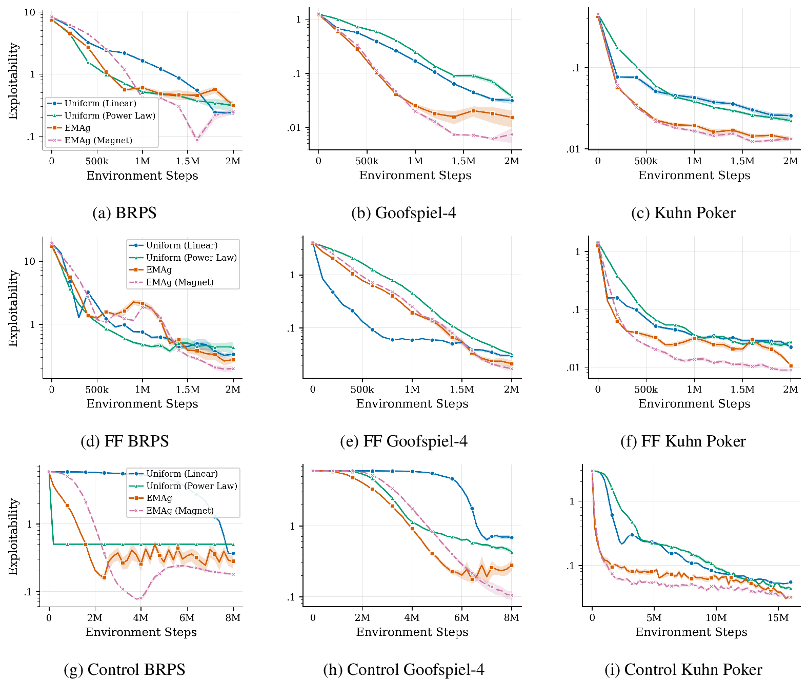 Figure 2: Exploitability over environment steps for each game variant. Top row (a–c): standard games. Middle row (d–f): FF variants with a strictly dominated forfeit action added. Bottom row (g–i): control variants where most strategies are dominated. Best hyperparameter configuration per method (selected via Bayesian sweep), mean across 24 seeds with standard error bands. PPO-EMAg’s last-iterate and magnet policies both outperform baselines in FF and control variants, with the magnet consistently reaching lower exploitability than the last iterate. In the control games (g–i), PPO-EMAg also converges significantly faster than both baselines.