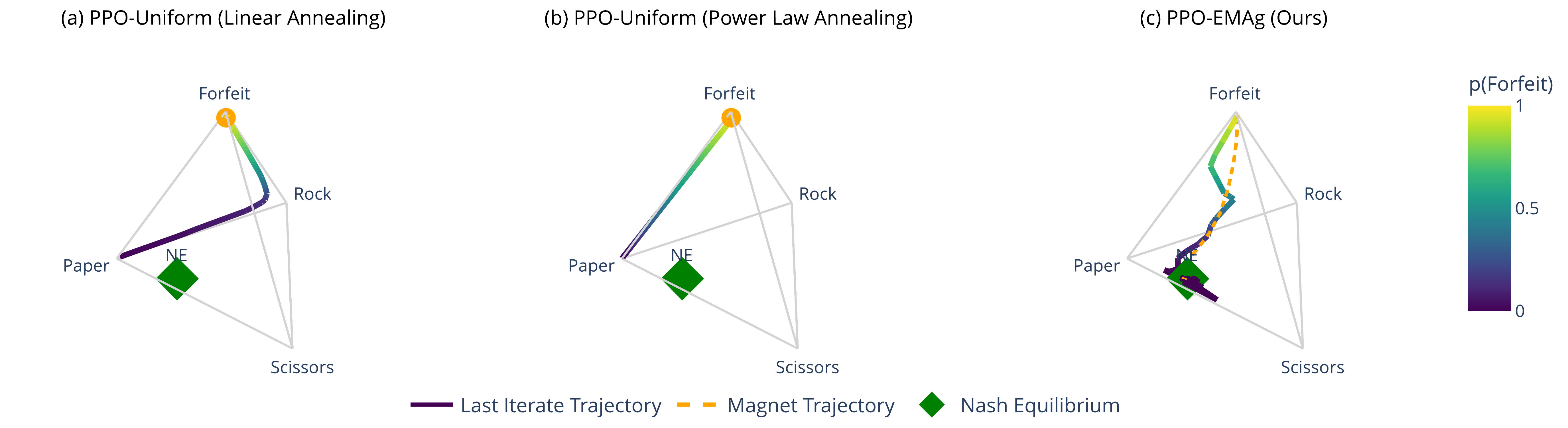 Figure 1: Self-play policy trajectories in Control Biased RPS [12], where agents must solve gridworld navigation tasks to execute each RPS action or else forfeit. (a,b) Regularizing toward uniform forces the policy to use strictly dominated strategies that fail navigation and forfeit. By the time annealed regularization is weak enough to avoid forfeiting, the policy fails to explore and find the Nash equilibrium (green diamond). (c) PPO-EMAg applies constant regularization toward an EMA of the last-iterate (dashed orange), which regularizes toward viable actions the policy has chosen in the past, enabling convergence.