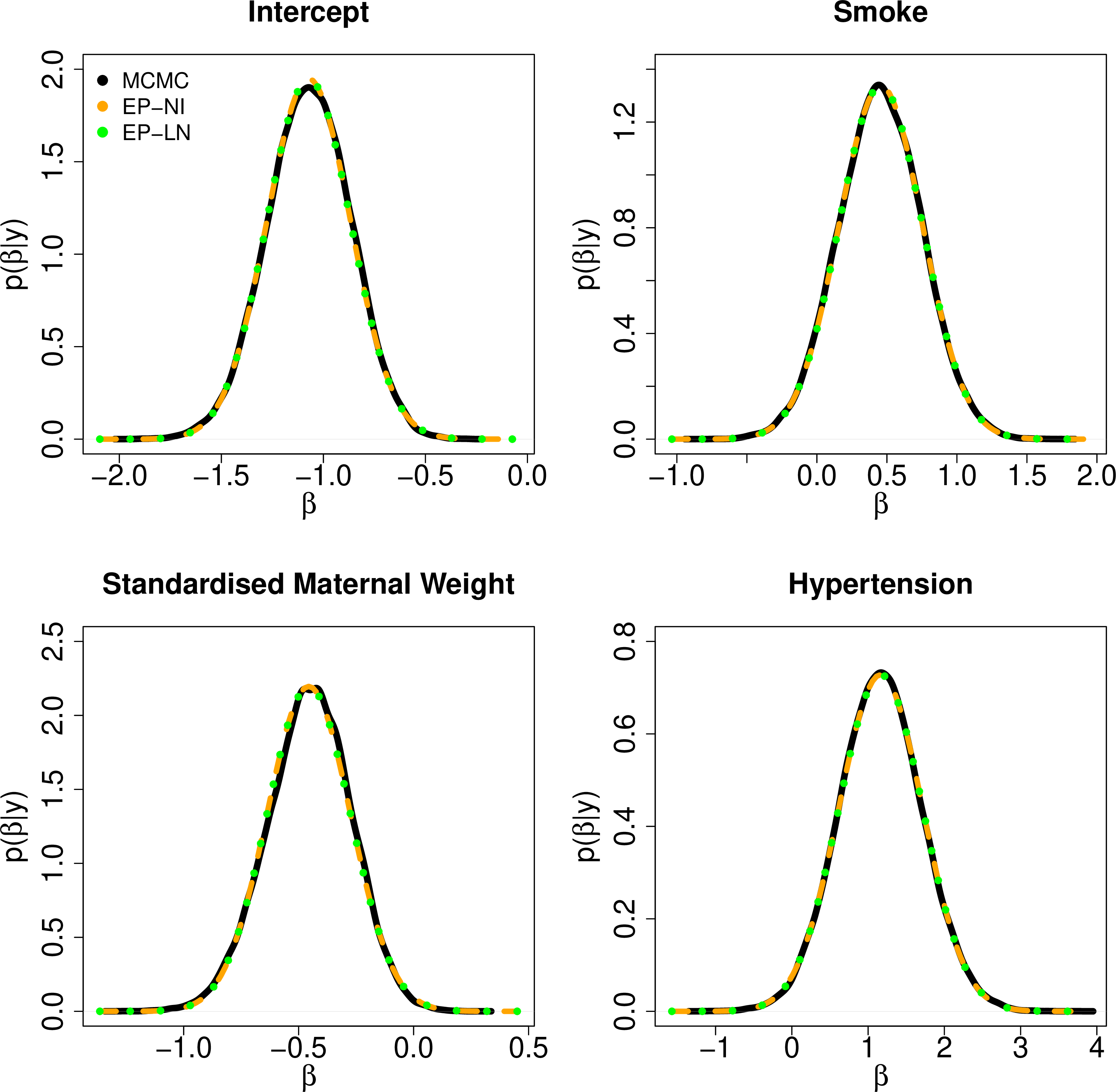 Figure 3: (Approximate) posterior densities estimated using MCMC, EP-NI, EP-LN for a logistic regression fitted to low birth weight data.