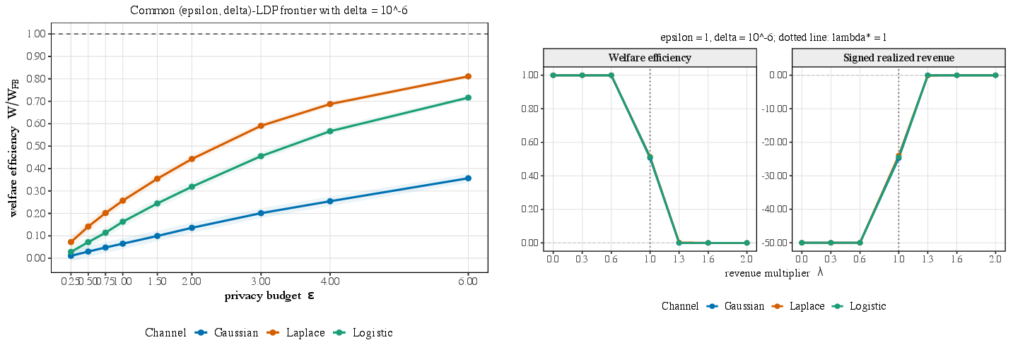 Figure 11: Welfare–revenue trade-off under a common (\epsilon,\delta)-LDP frontier with \delta=10^{-5}. Left: welfare efficiency against \epsilon. Right: welfare efficiency and signed revenue against the score multiplier. The vertical reference at \lambda_{\mathrm{crit}}=1 is the mean-score boundary.