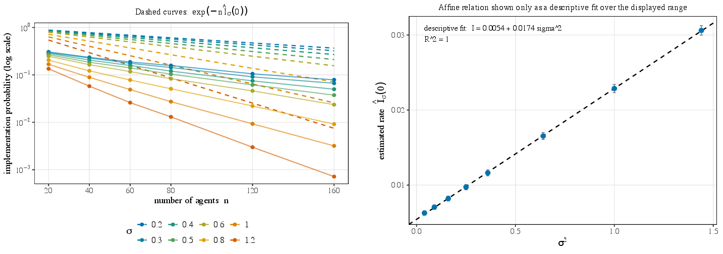 Figure 6: Exponential regime (\underline{x}<0). Left: implementation probability on a logarithmic scale against n, with the Cramér-rate prediction overlaid. Right: estimated Gaussian rate against the noise variance. The fitted relationship in the right panel is descriptive and is not asserted as a theorem.